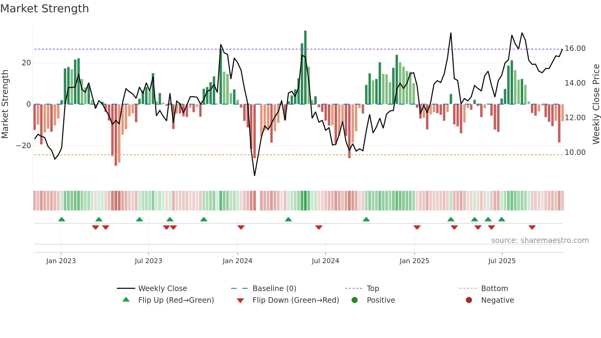 002927 weekly Market Strength chart