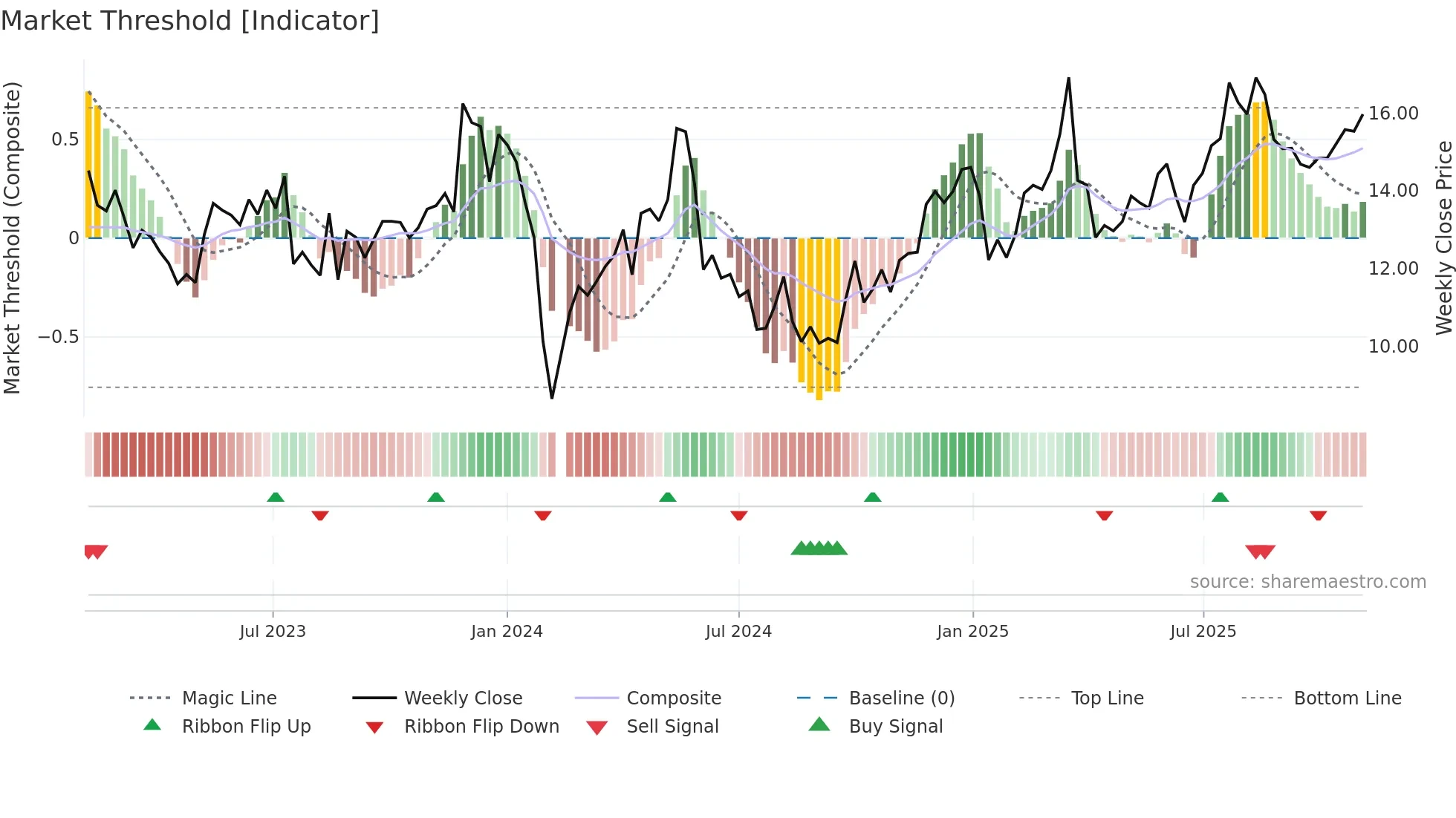 002927 weekly Market Threshold chart