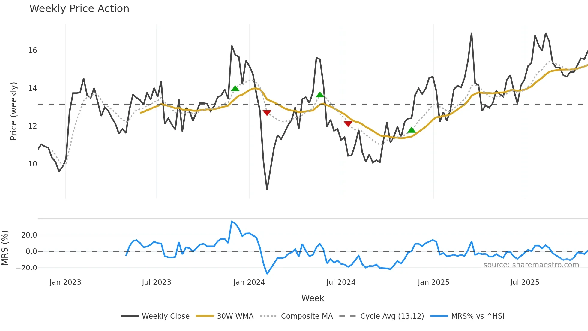 002927 weekly Price Action chart, closing 2025-10-27