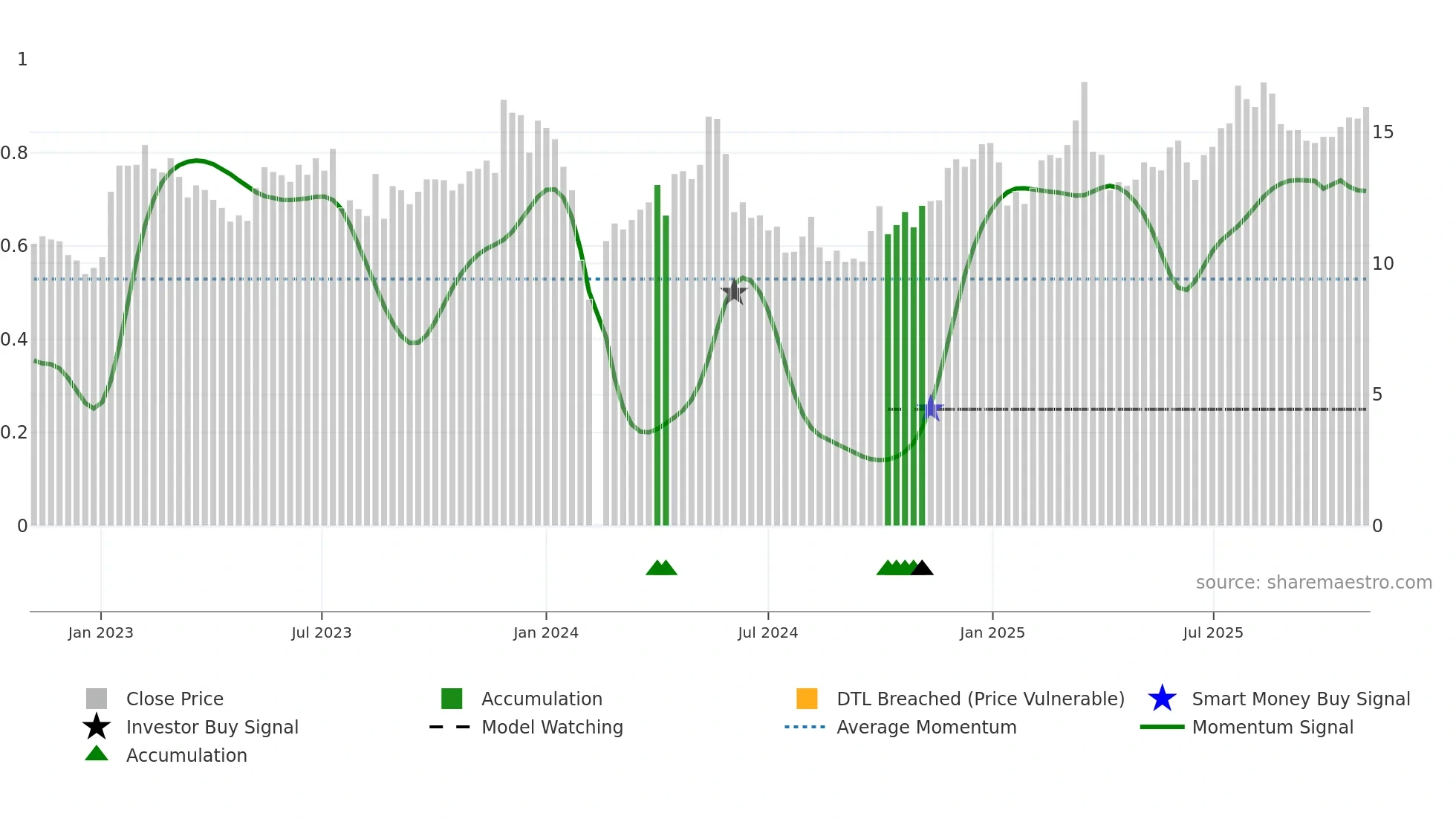 002927 weekly Smart Money chart