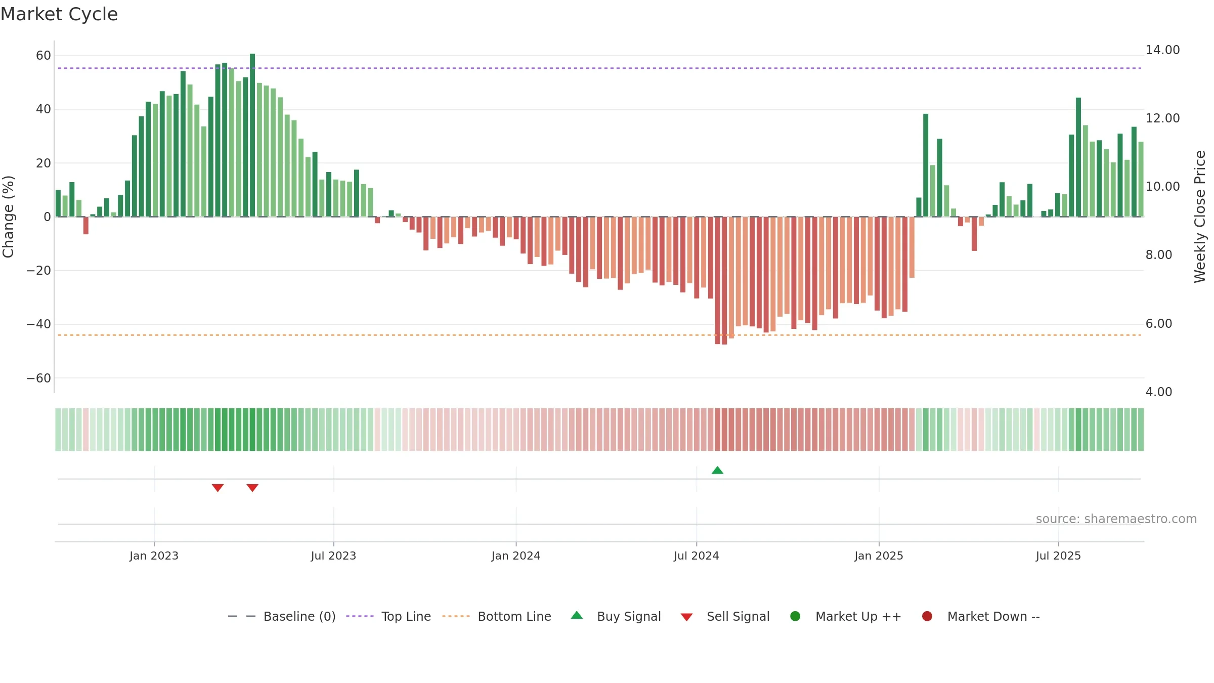 1675 weekly Market Cycle chart, closing 2025-09-15.