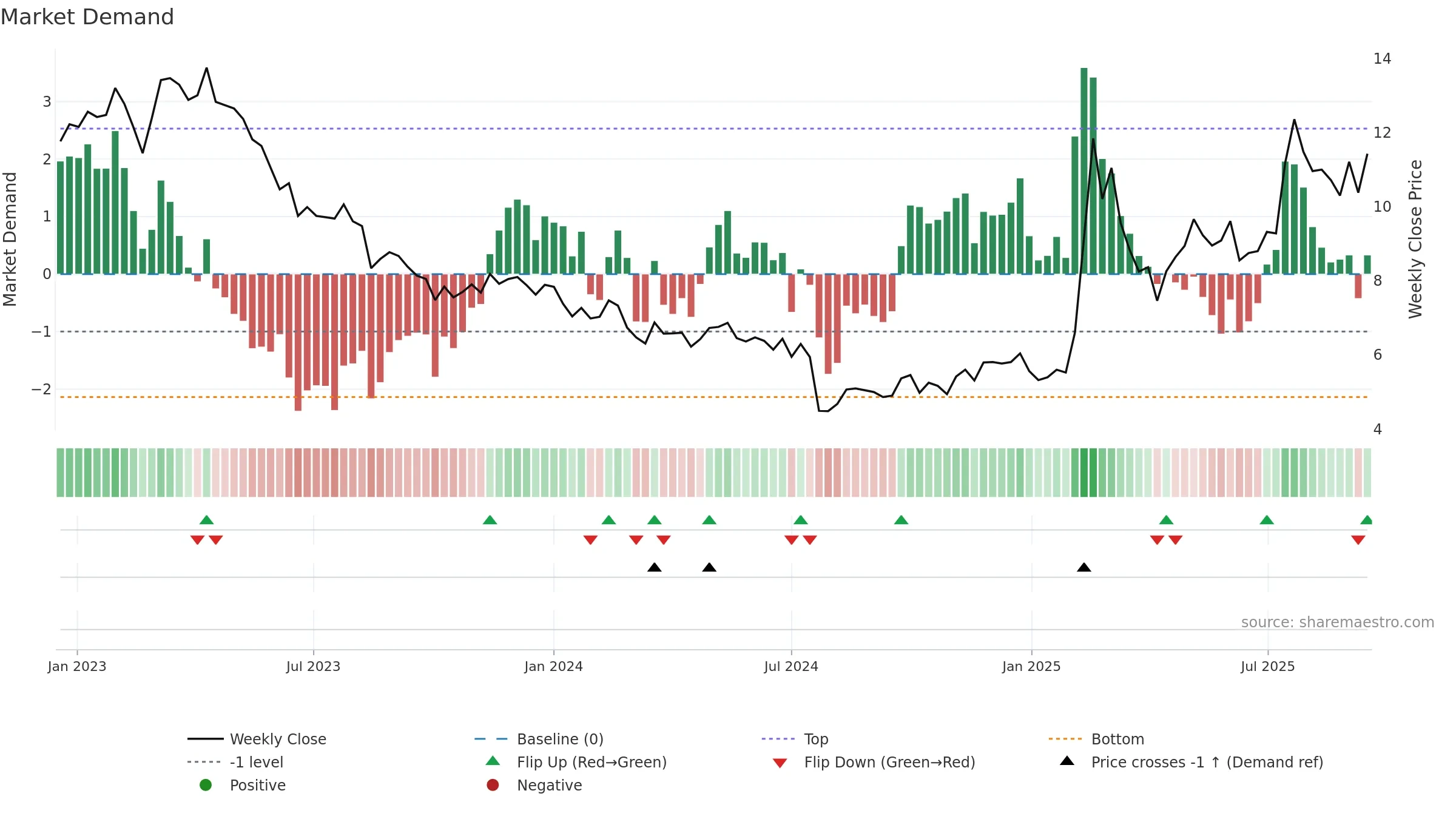 1675 weekly Market Demand chart, closing 2025-09-15.