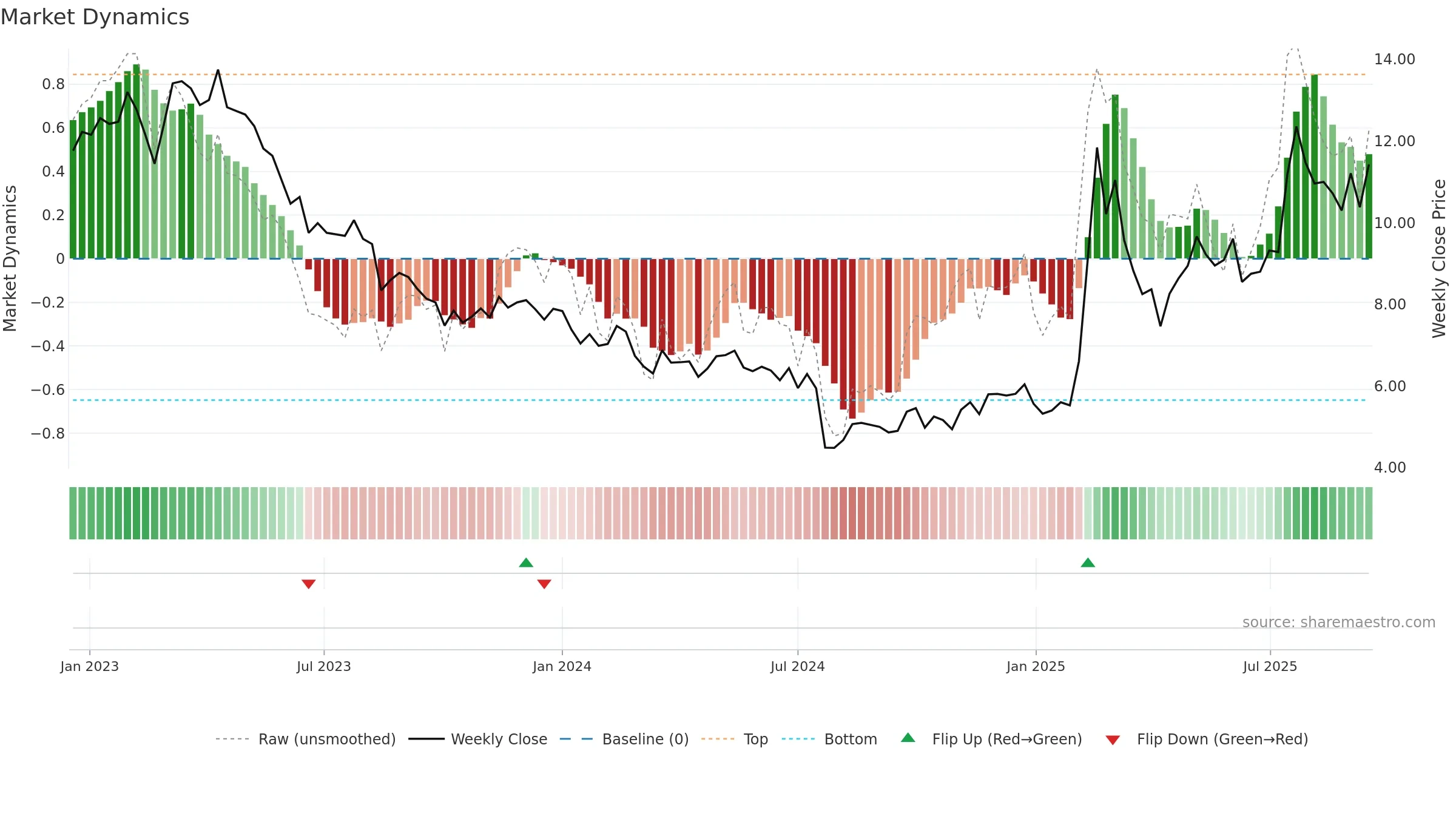 1675 weekly Market Dynamics chart, closing 2025-09-15.