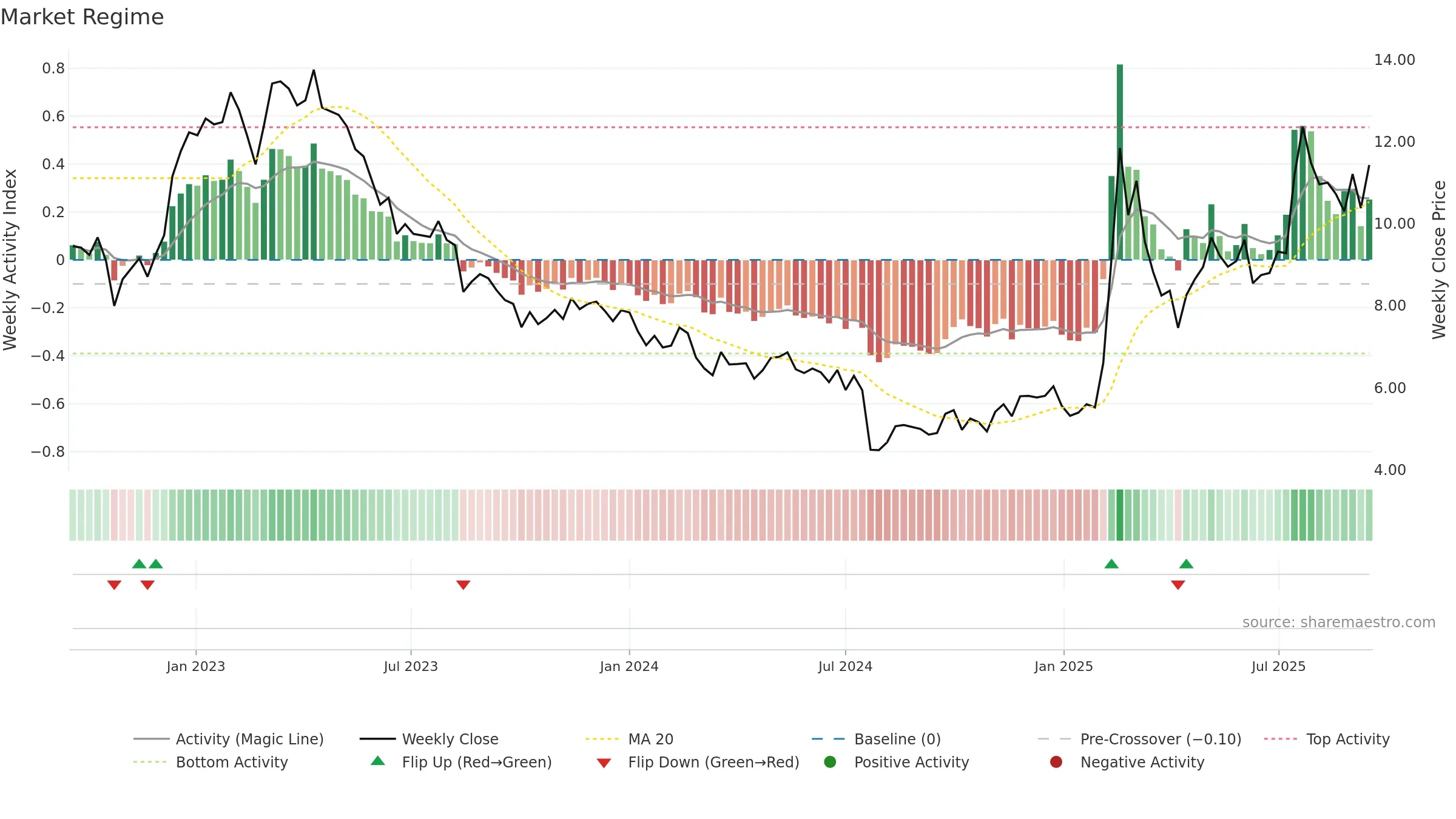 1675 weekly Market Snapshot chart, closing 2025-09-15.