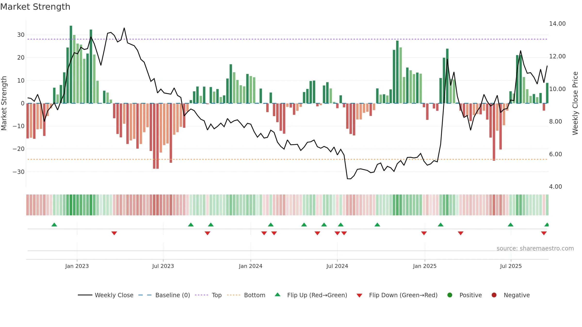 1675 weekly Market Strength chart, closing 2025-09-15.