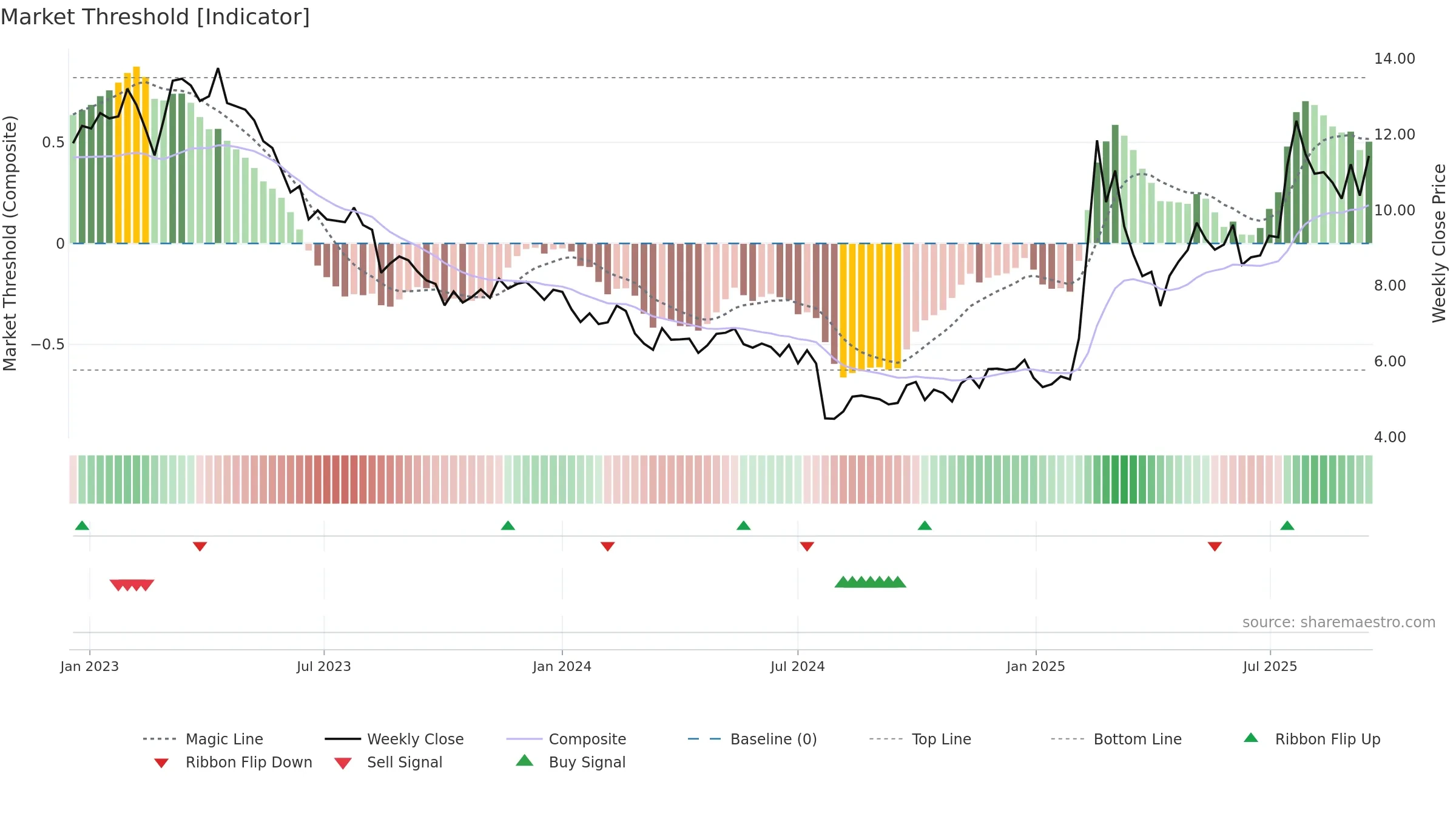 1675 weekly Market Threshold chart, closing 2025-09-15.