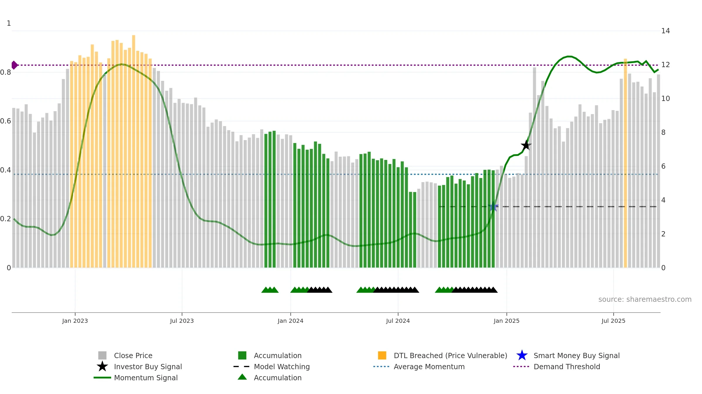 1675 weekly Smart Money chart, closing 2025-09-15.