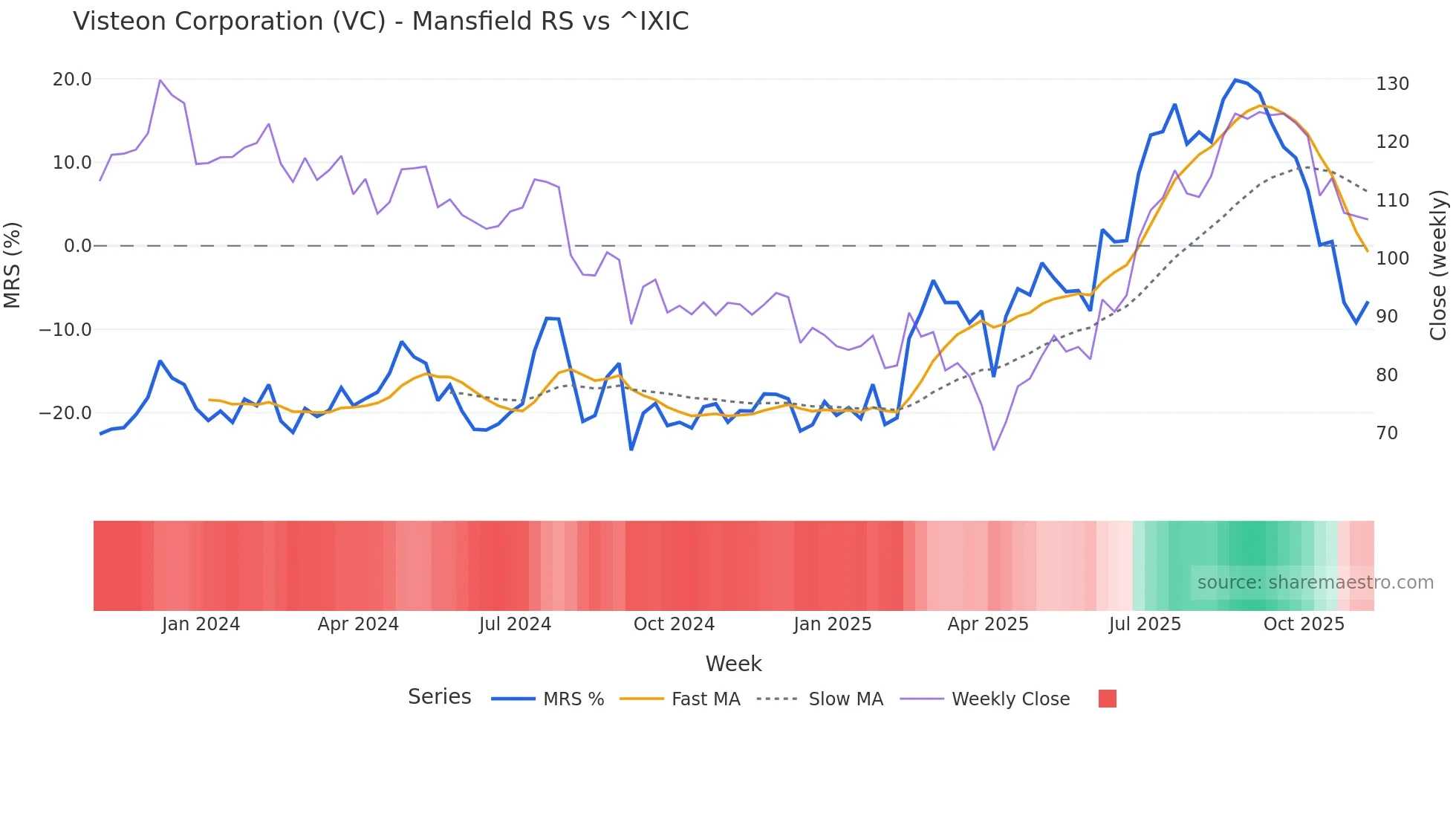 VC Mansfield Relative Strength chart