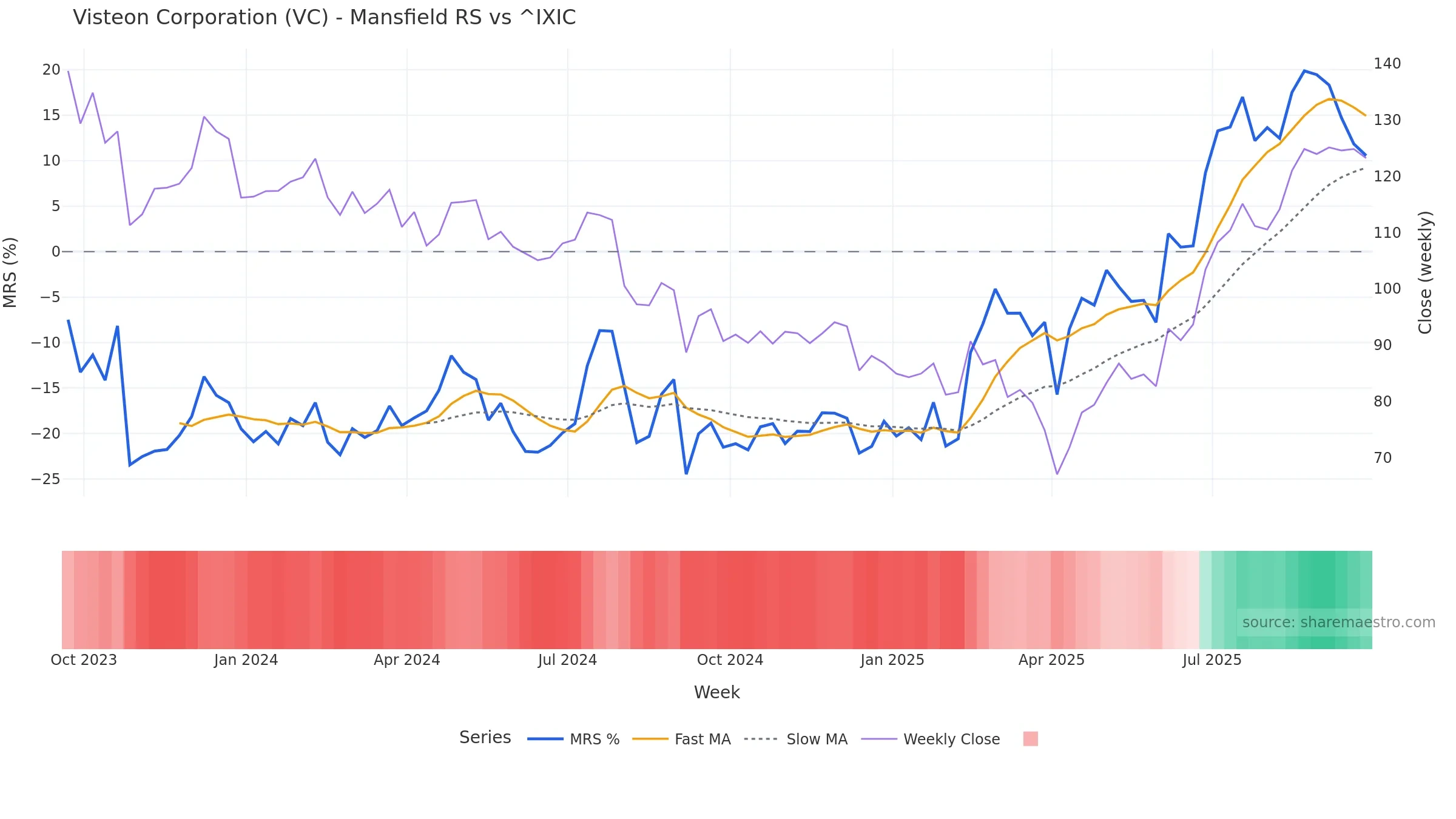 VC Mansfield Relative Strength vs ^IXIC VC Mansfield Relative Strength vs ^IXIC — weekly