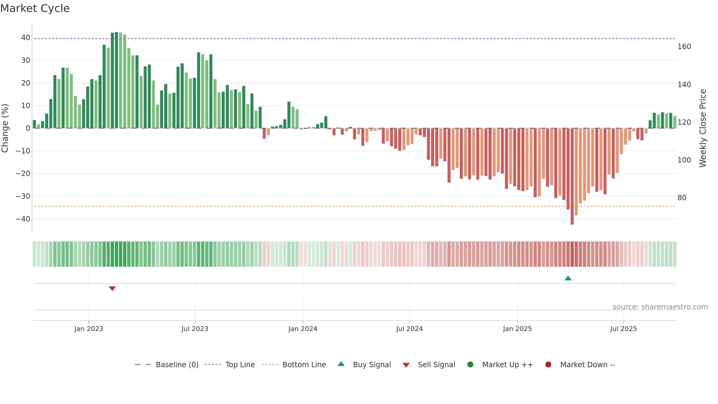 VC weekly Market Cycle chart, closing 2025-09-19.