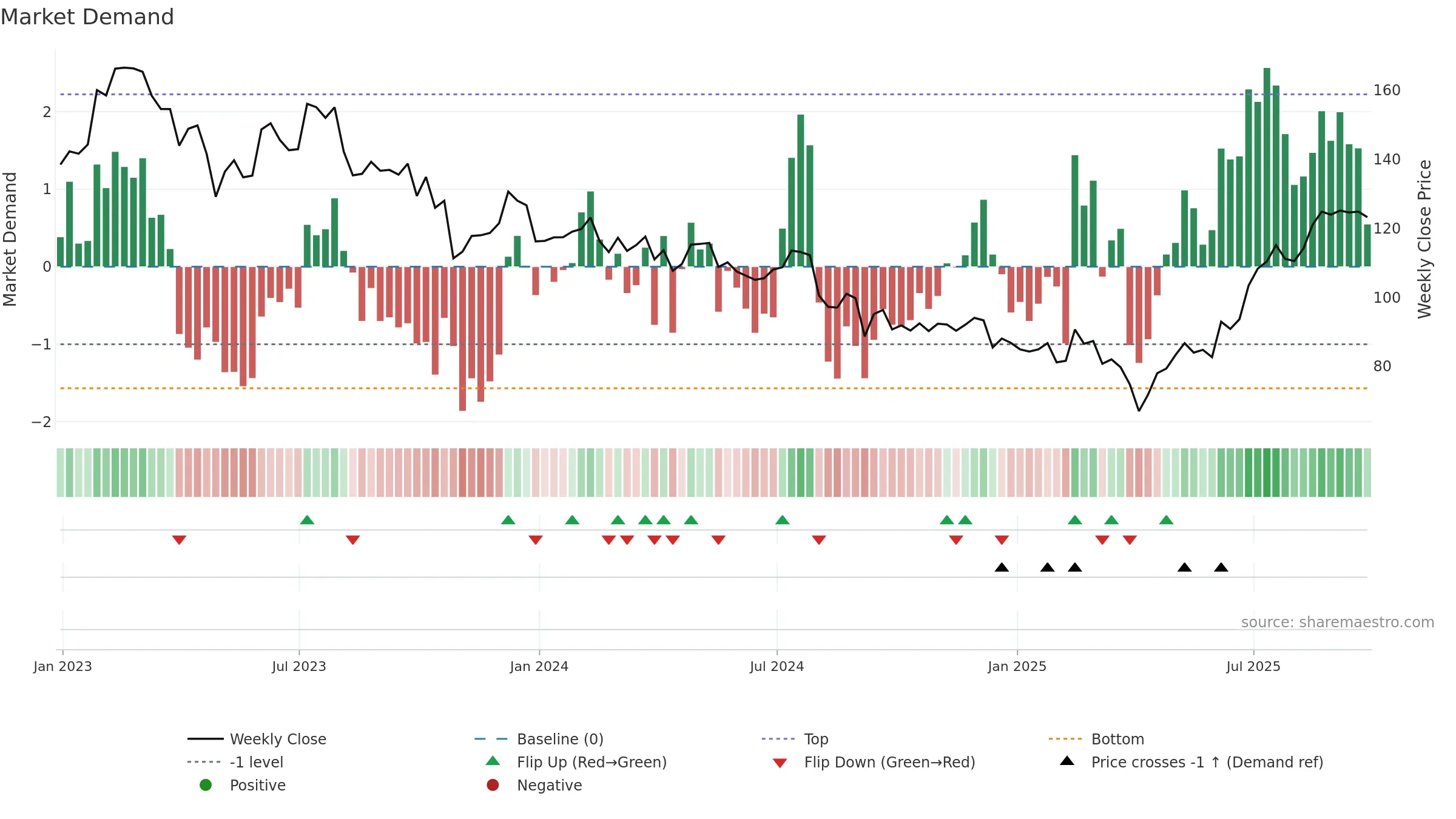 VC weekly Market Demand chart, closing 2025-09-19.