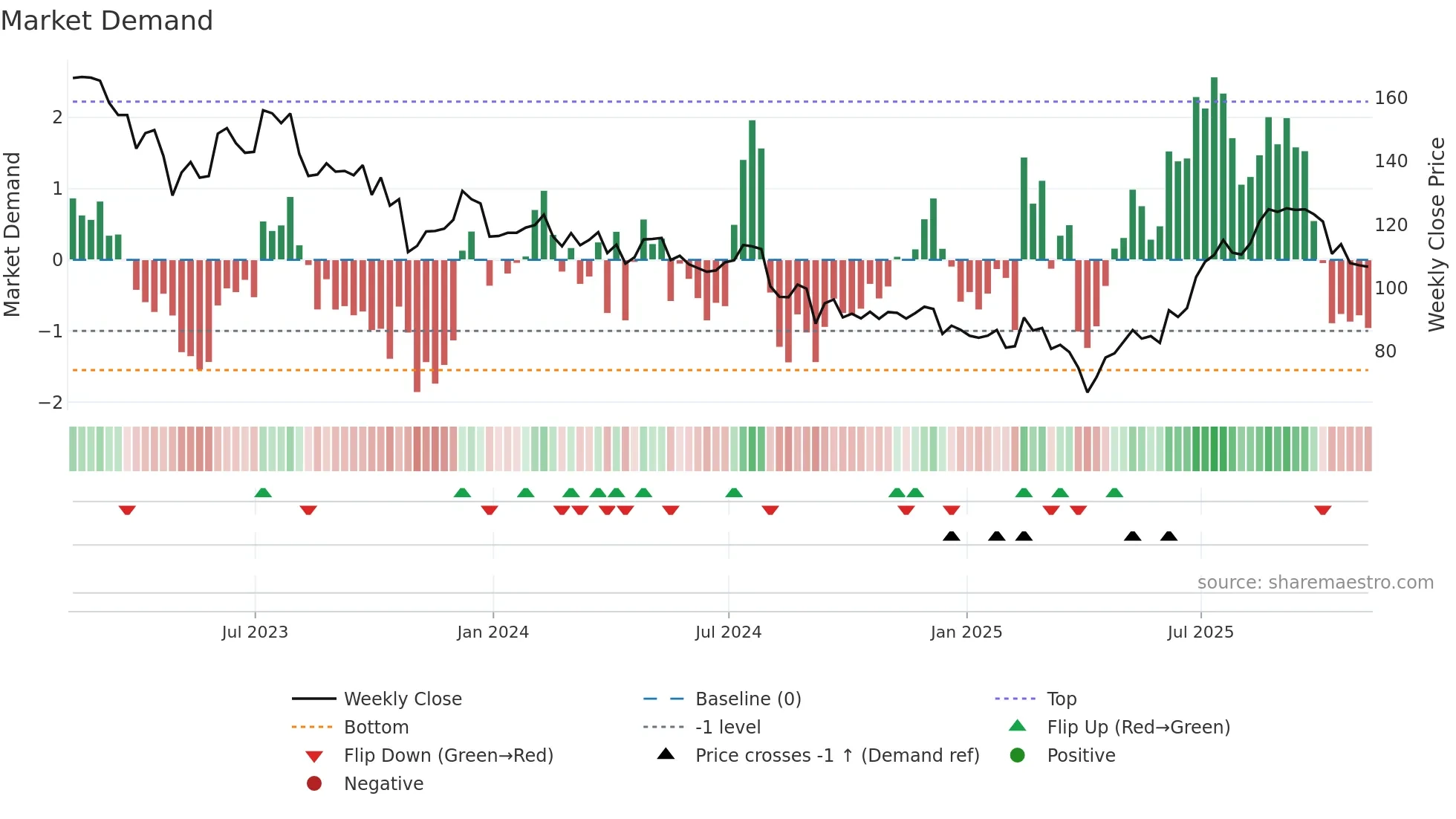 VC weekly Market Demand chart