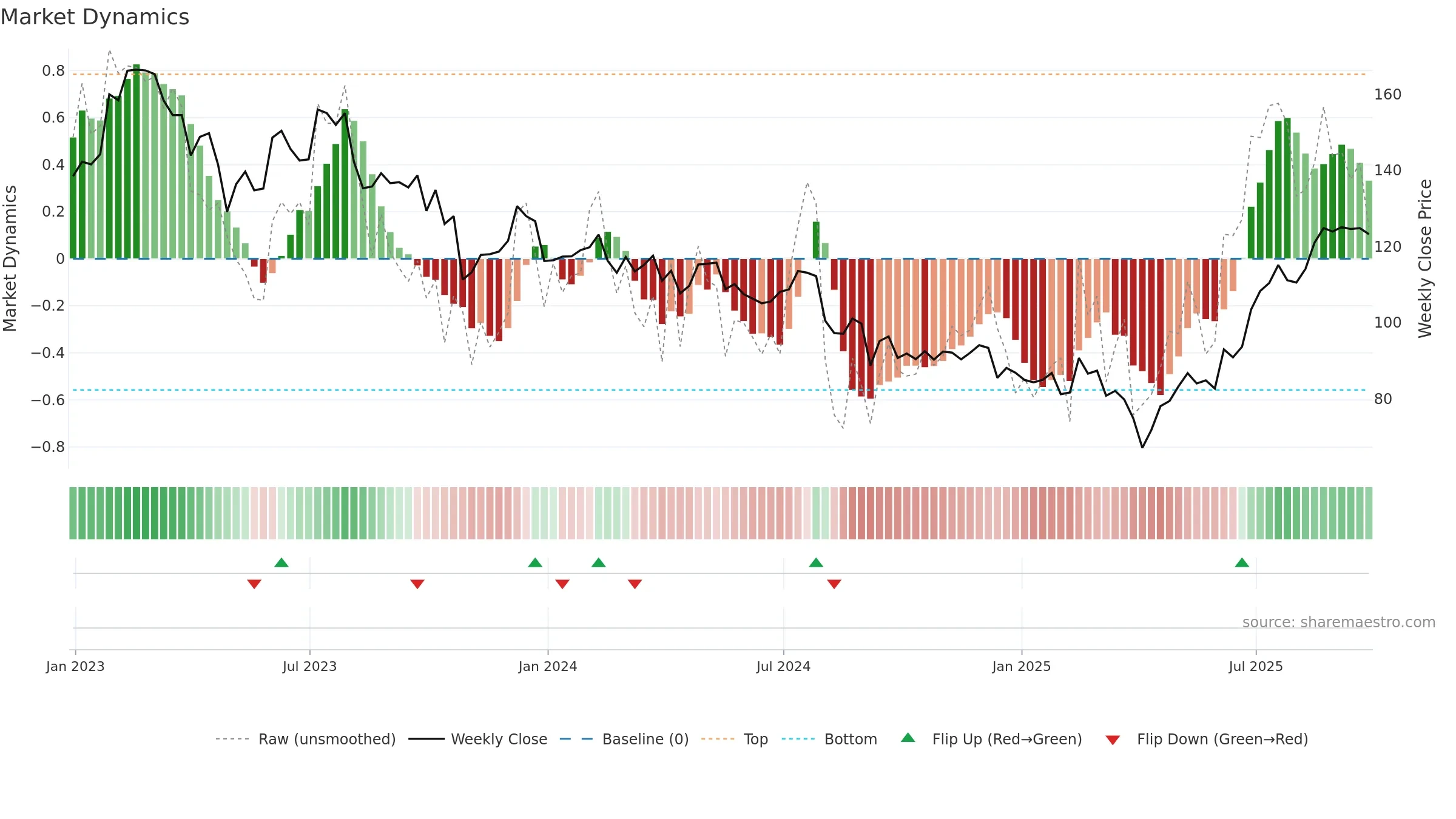 VC weekly Market Dynamics chart, closing 2025-09-19.