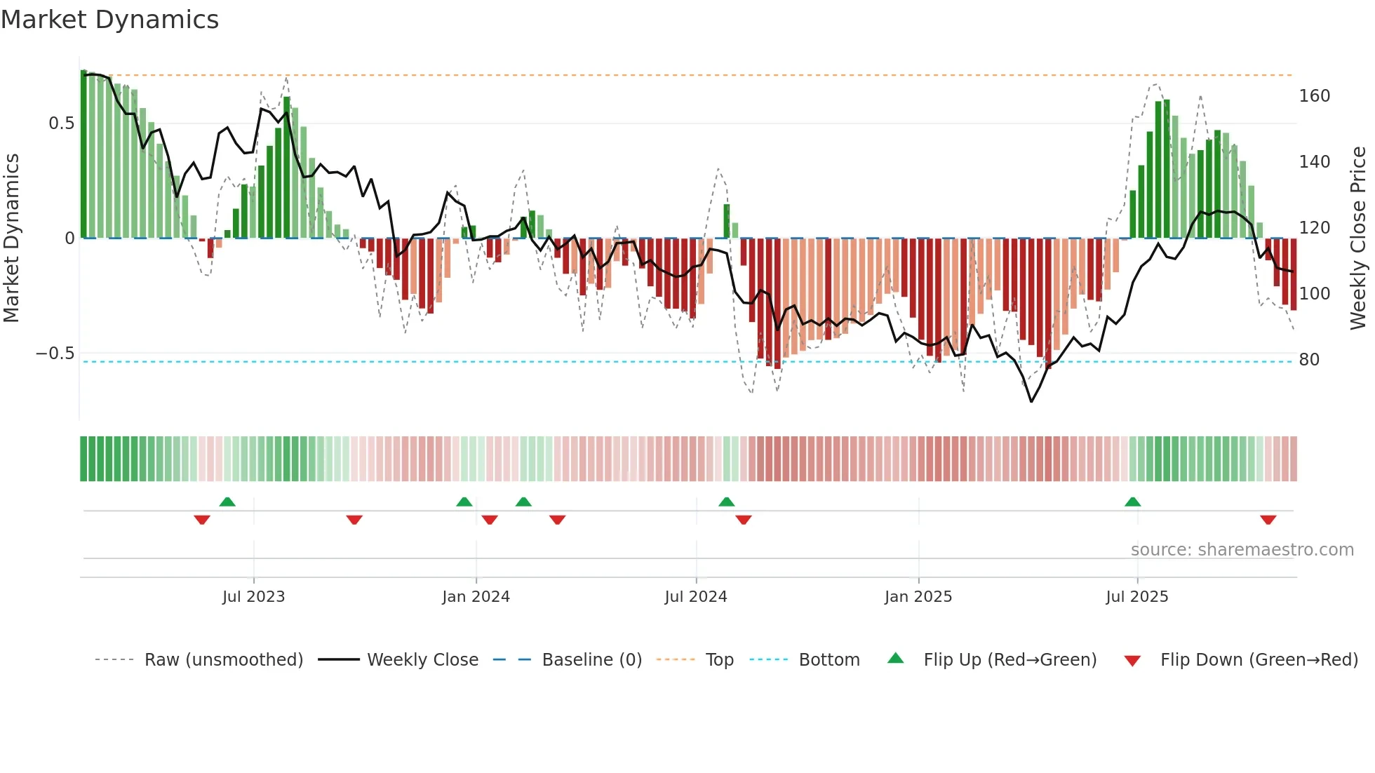 VC weekly Market Dynamics chart