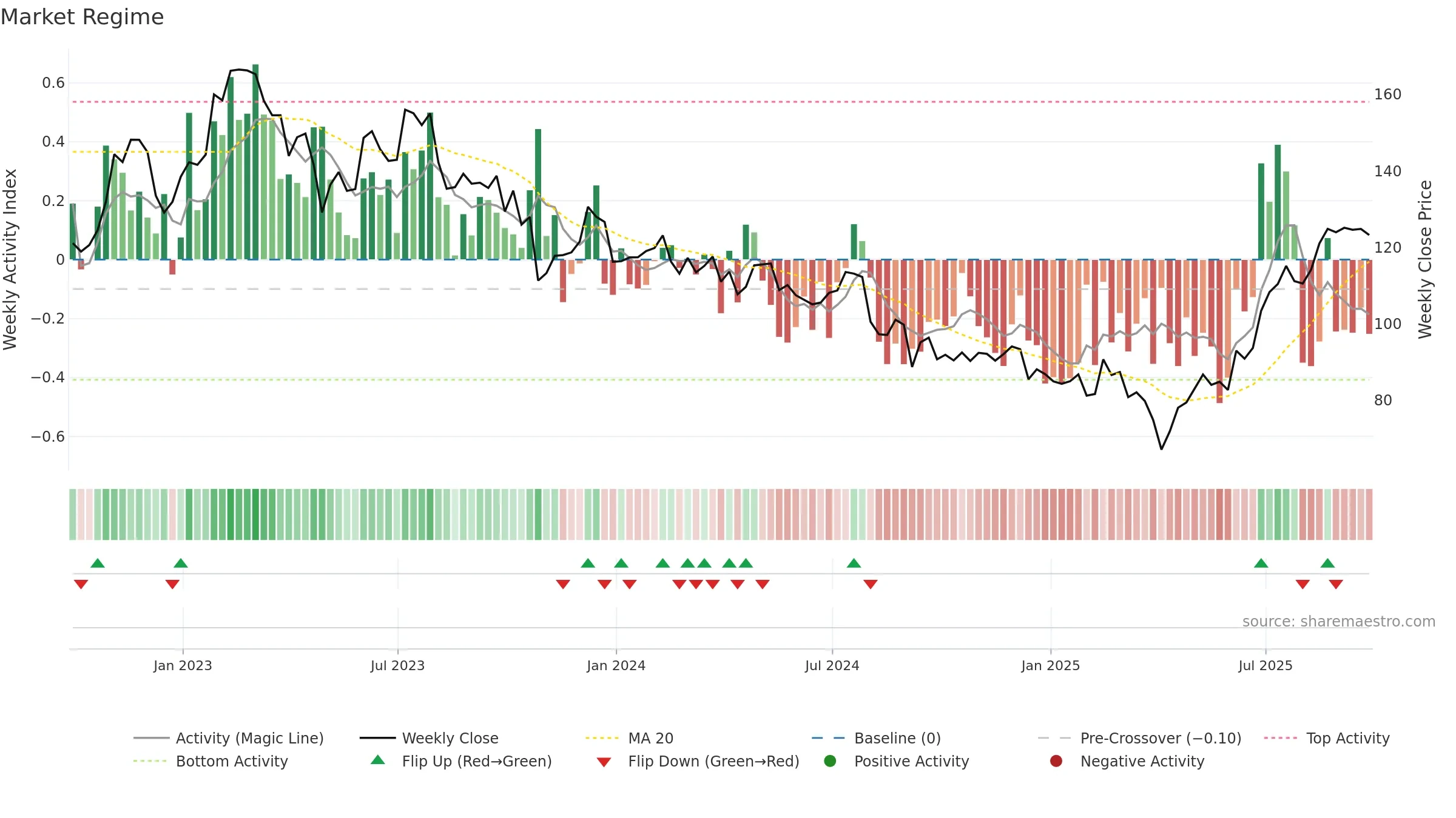 VC weekly Market Snapshot chart, closing 2025-09-19.