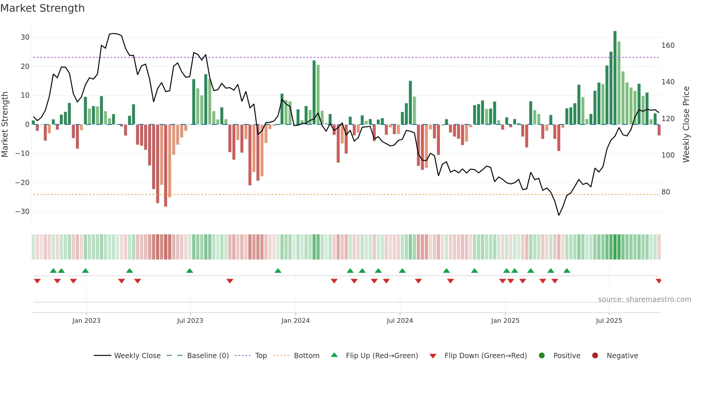 VC weekly Market Strength chart, closing 2025-09-19.