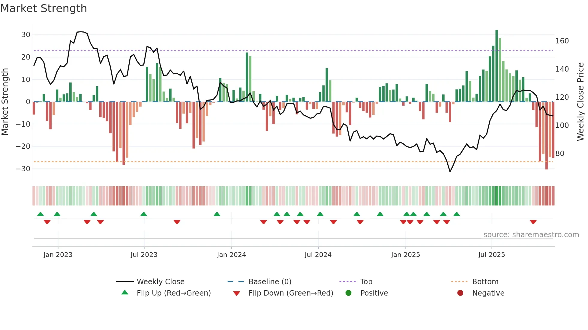 VC weekly Market Strength chart