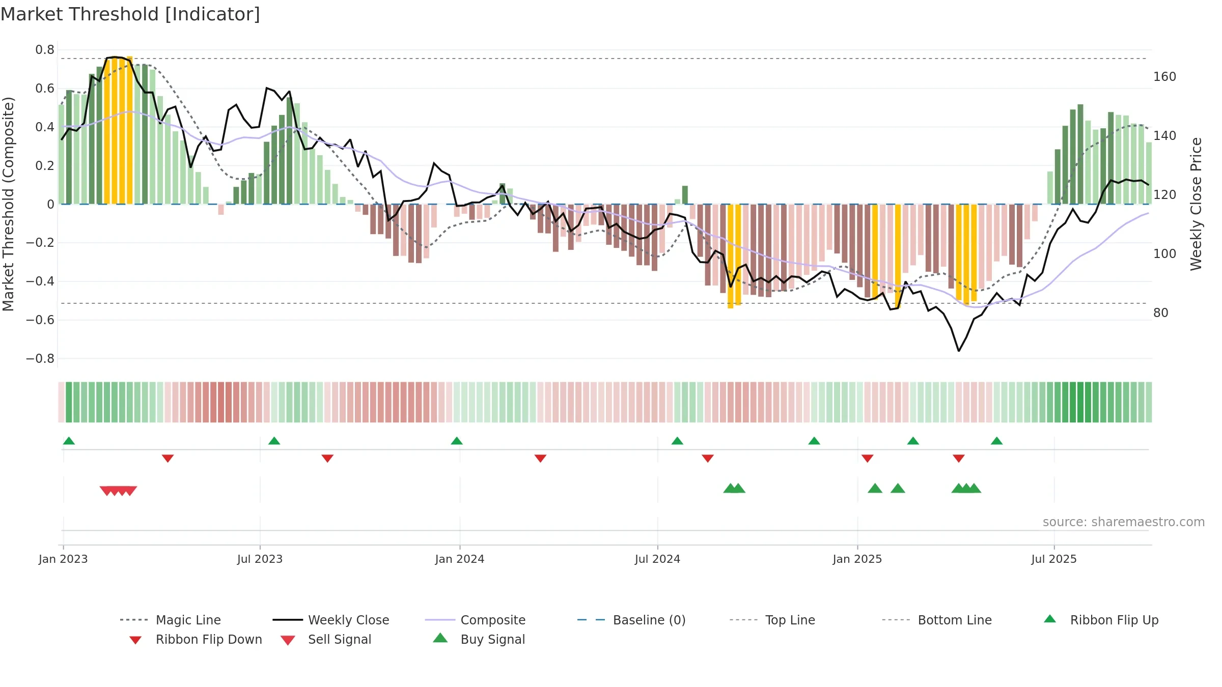 VC weekly Market Threshold chart, closing 2025-09-19.
