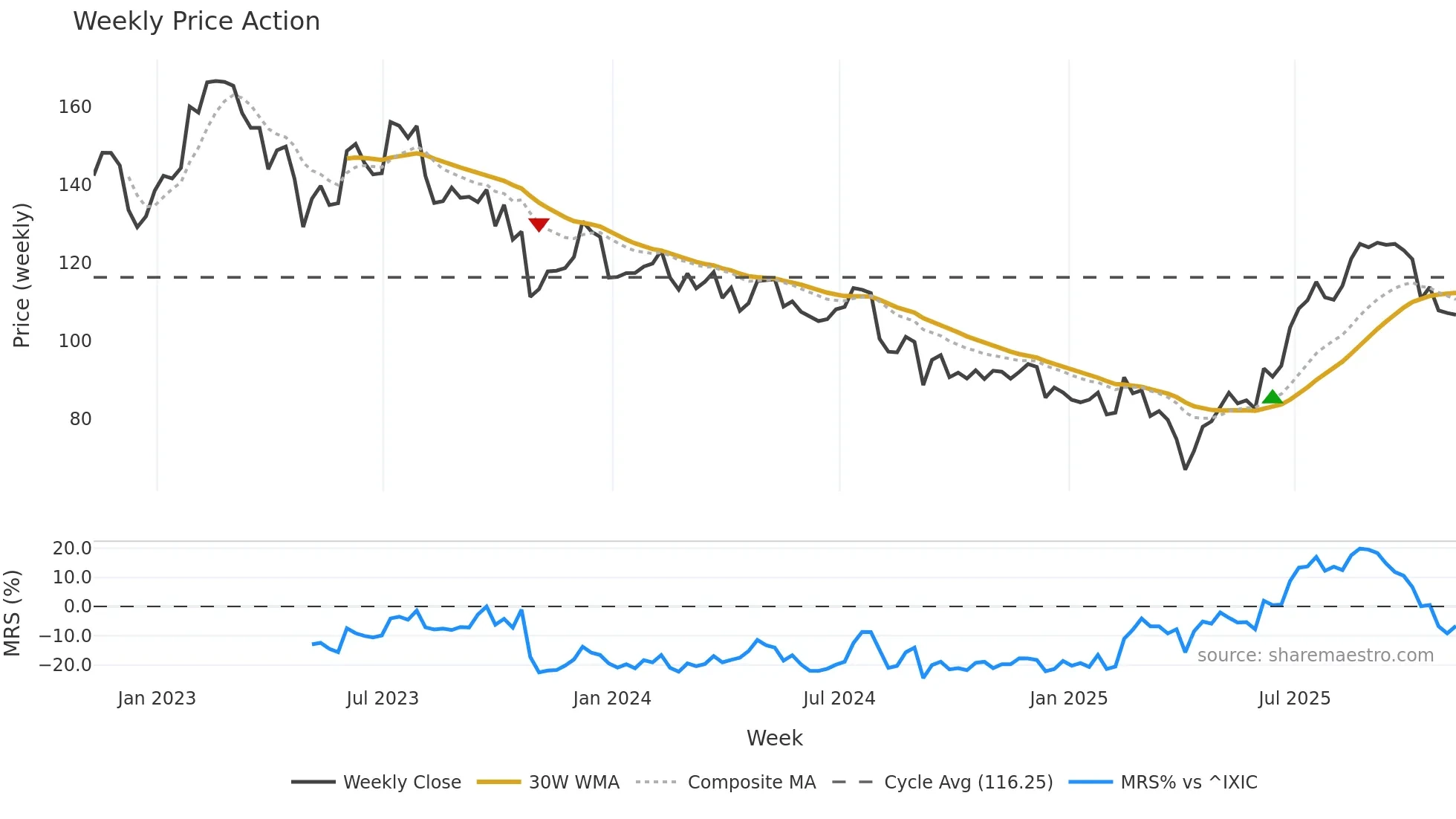 VC weekly Price Action chart, closing 2025-11-07