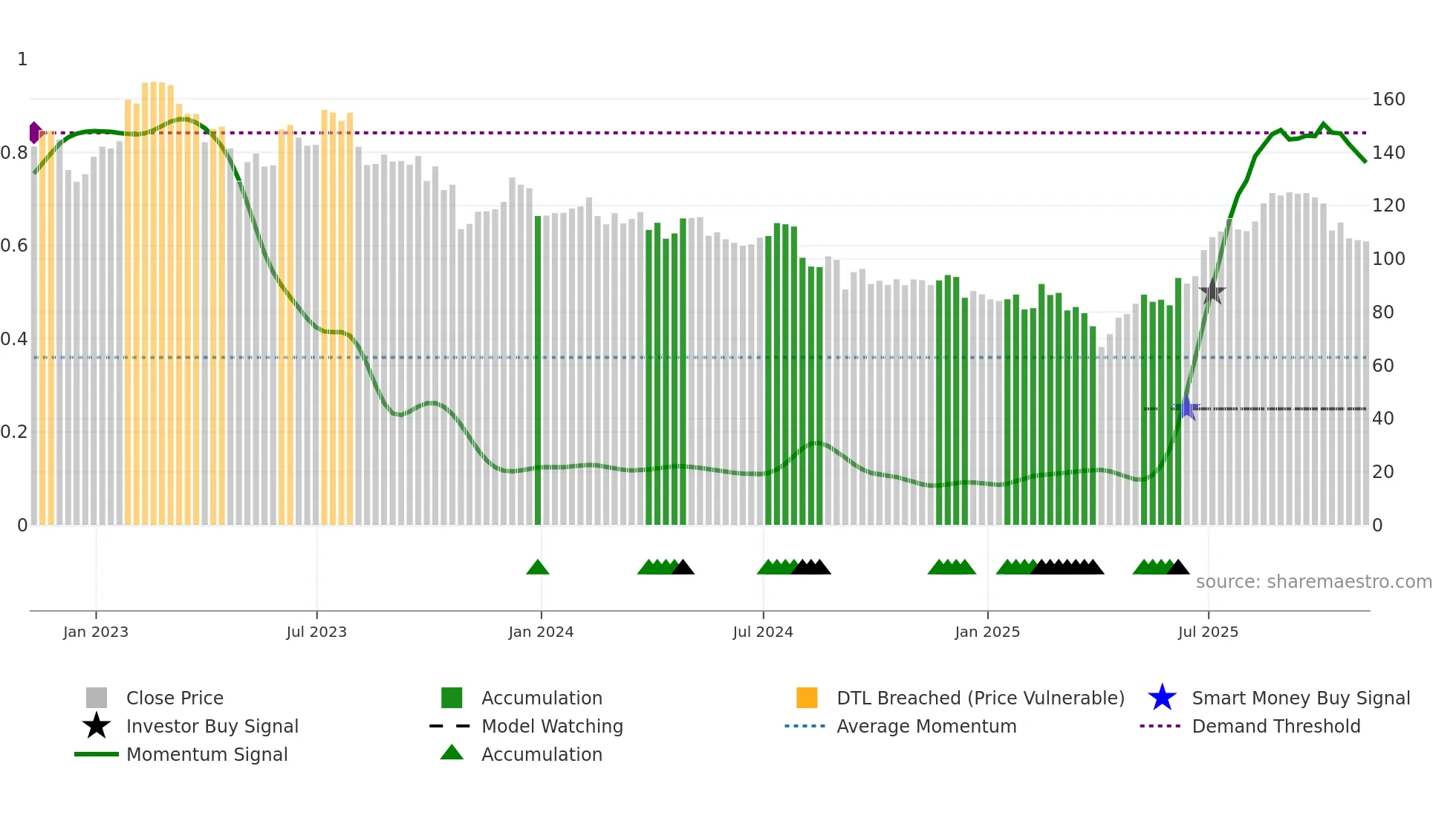 VC weekly Smart Money chart