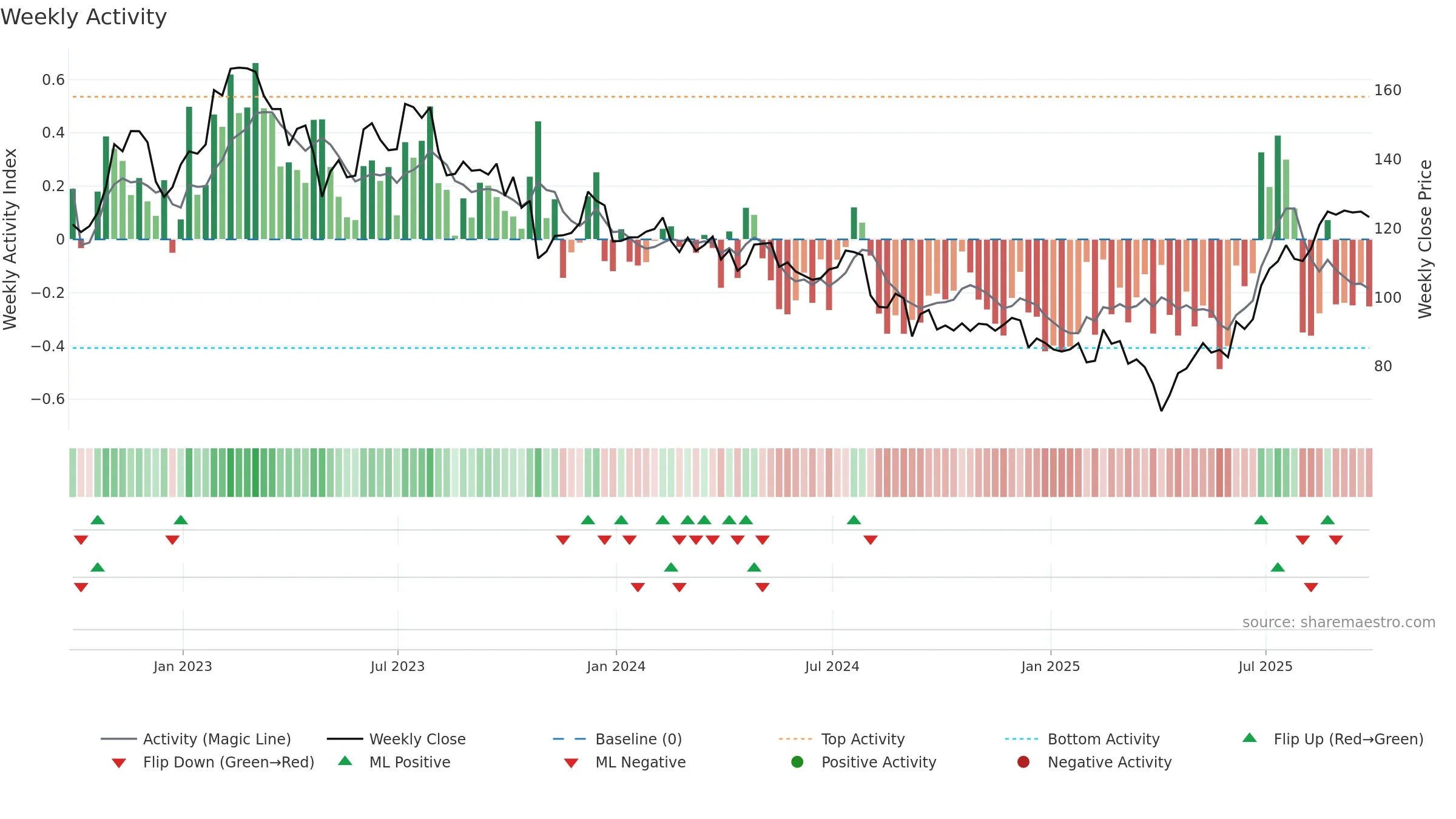 VC weekly Activity chart, closing 2025-09-19.