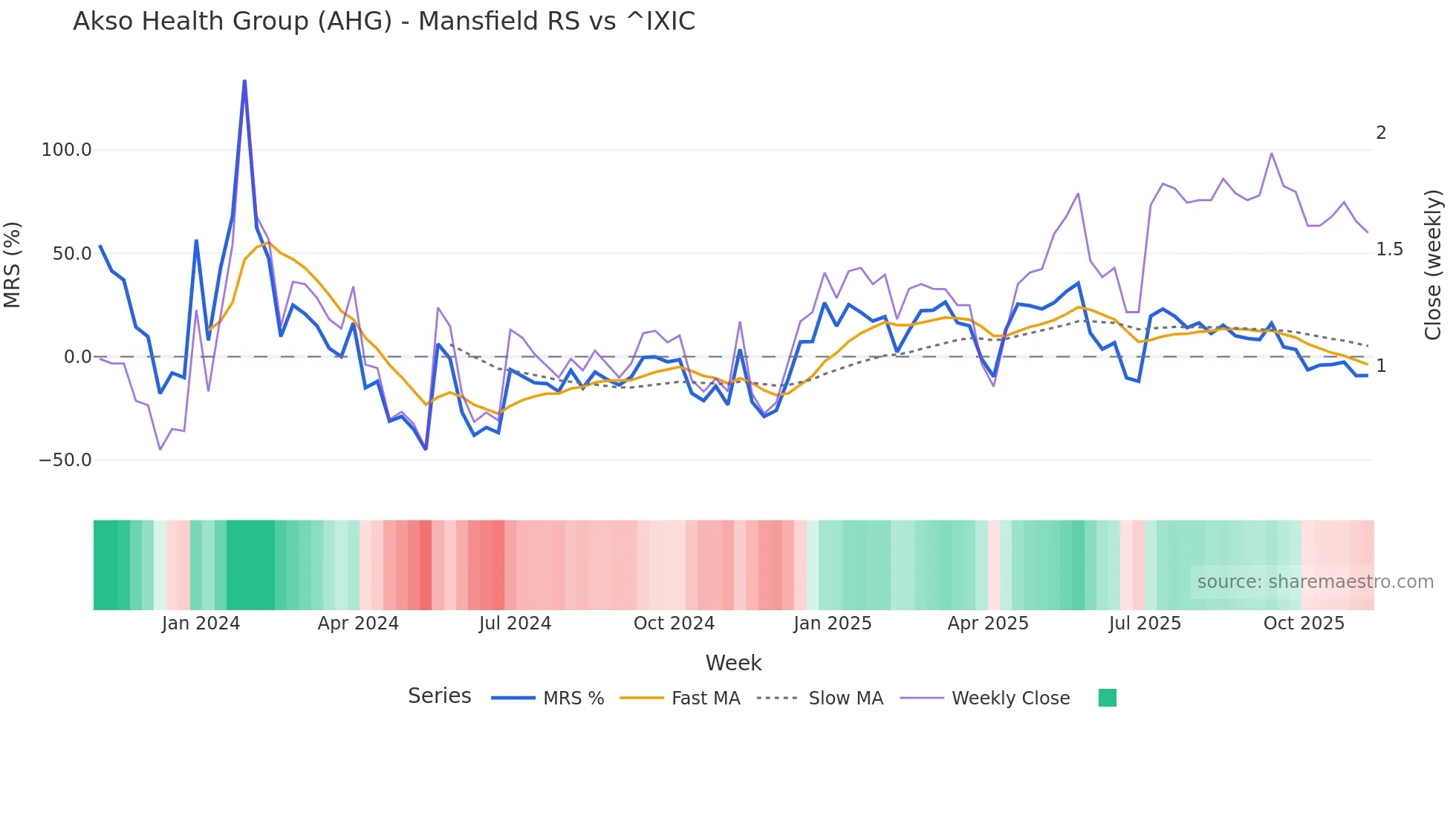 AHG Mansfield Relative Strength chart
