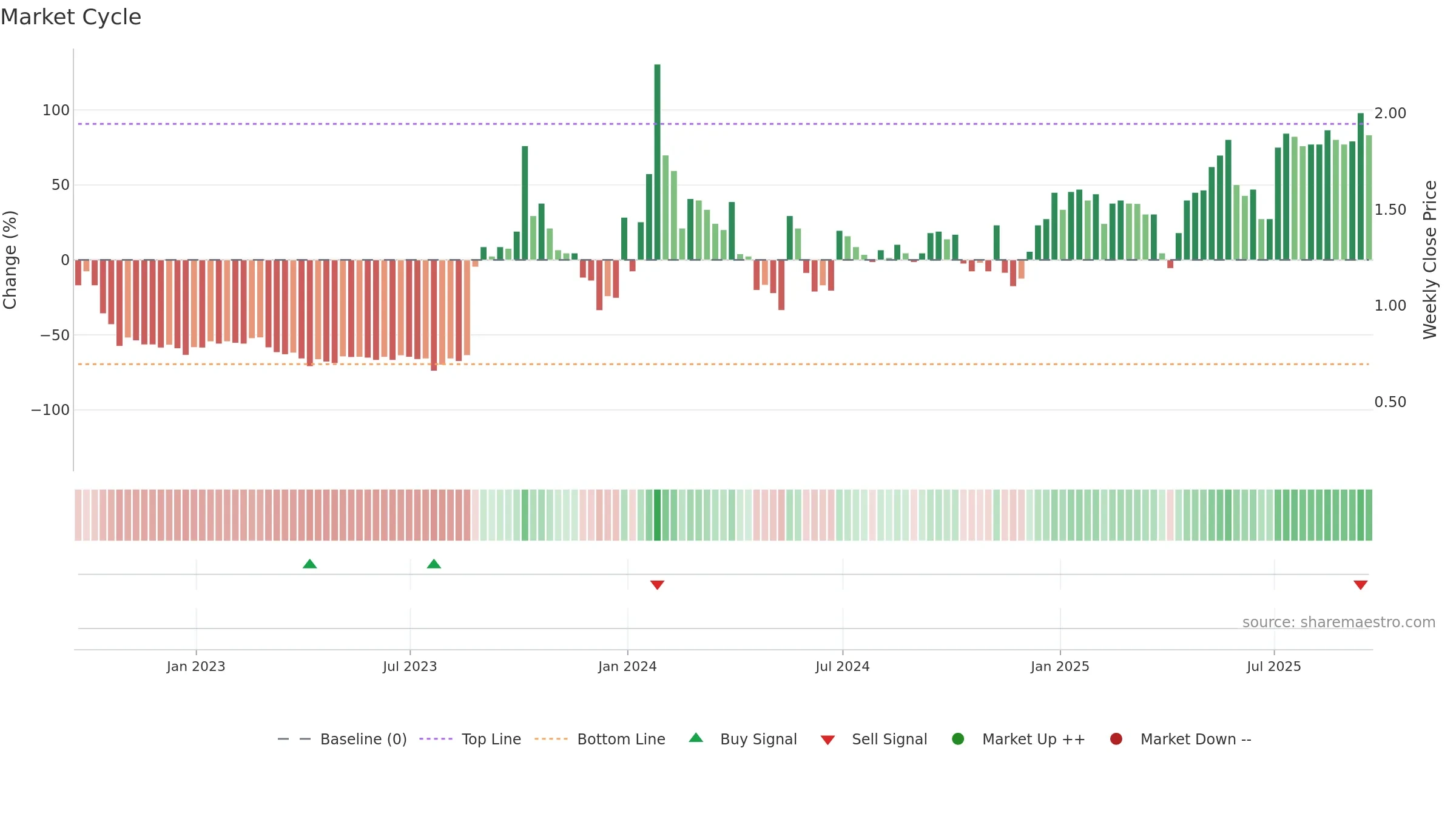 AHG weekly Market Cycle chart, closing 2025-09-19.