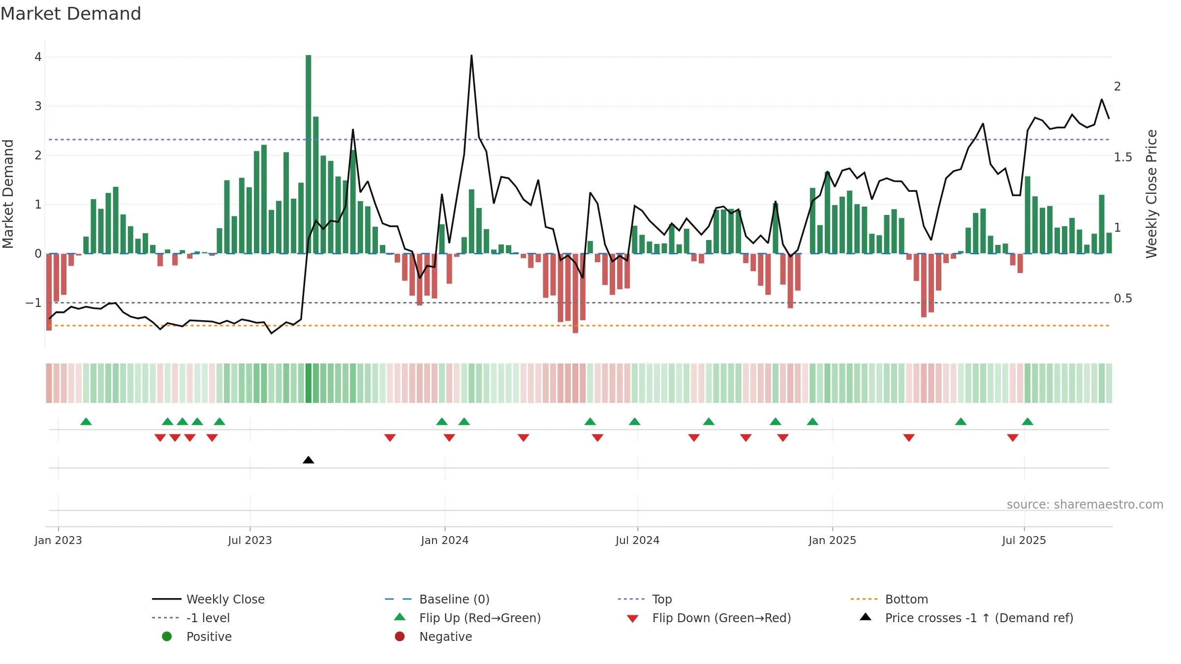 AHG weekly Market Demand chart, closing 2025-09-19.