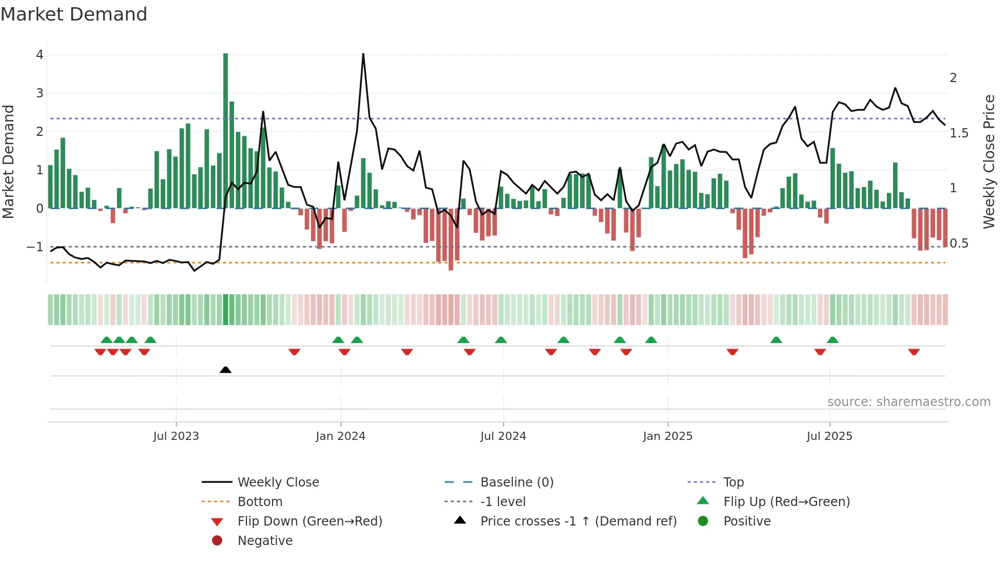 AHG weekly Market Demand chart