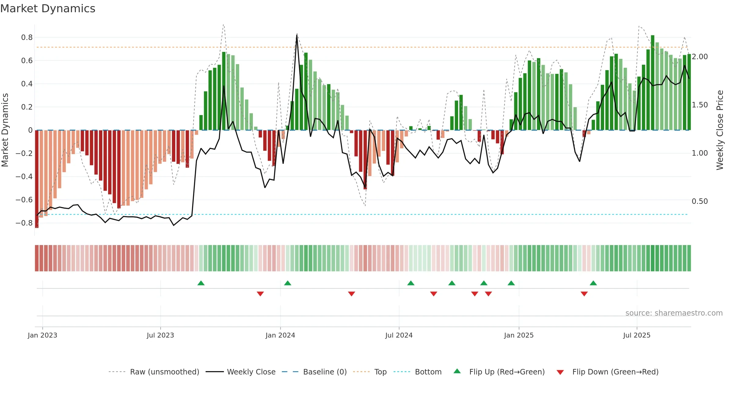 AHG weekly Market Dynamics chart, closing 2025-09-19.