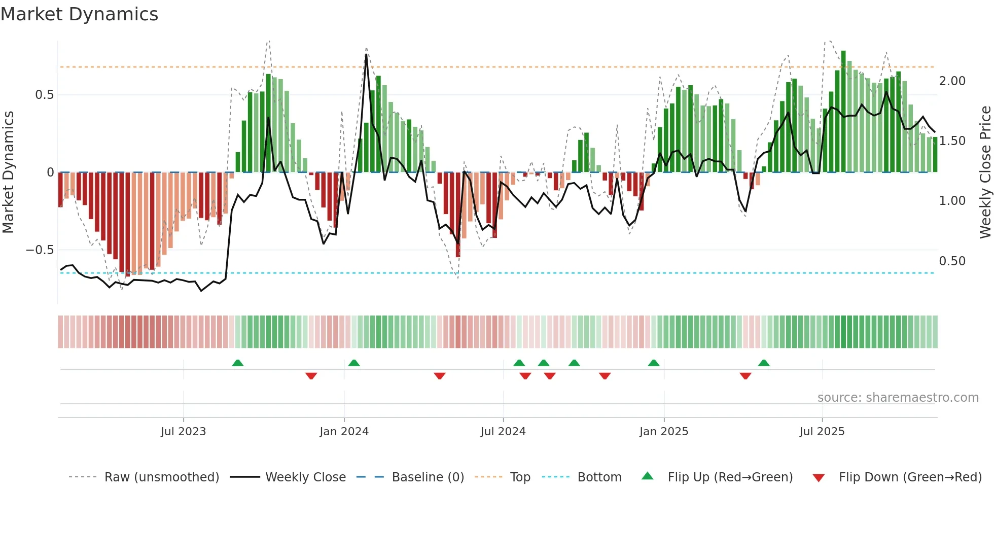AHG weekly Market Dynamics chart