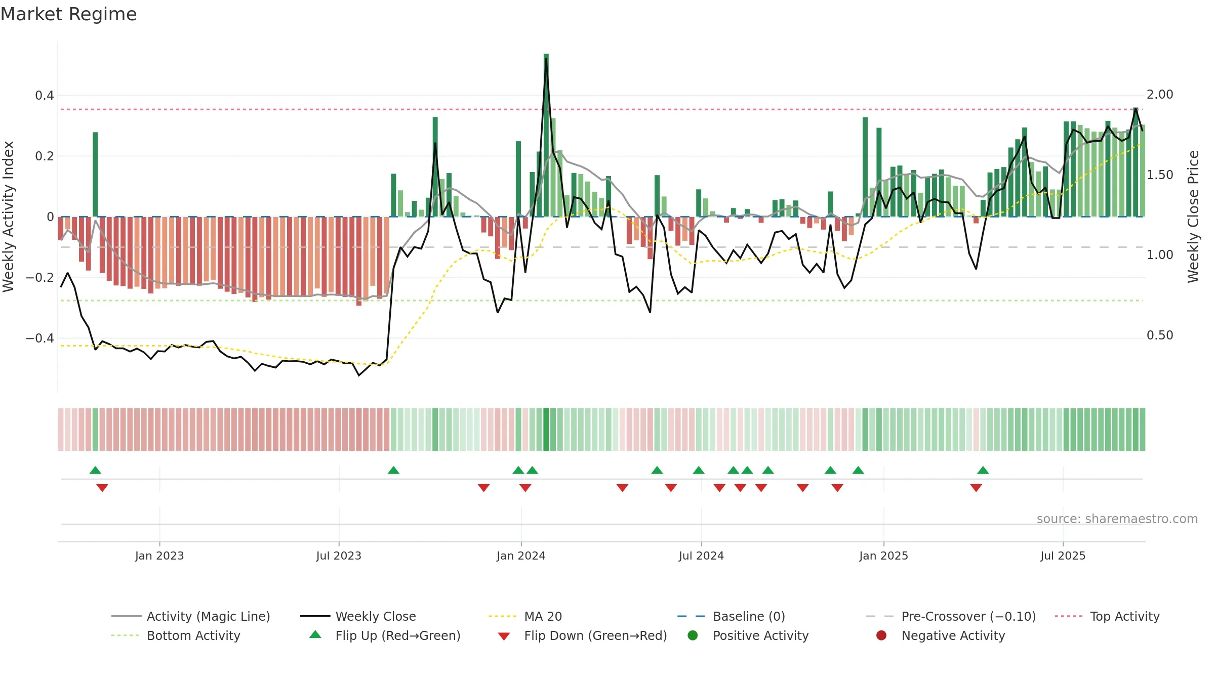 AHG weekly Market Snapshot chart, closing 2025-09-19.