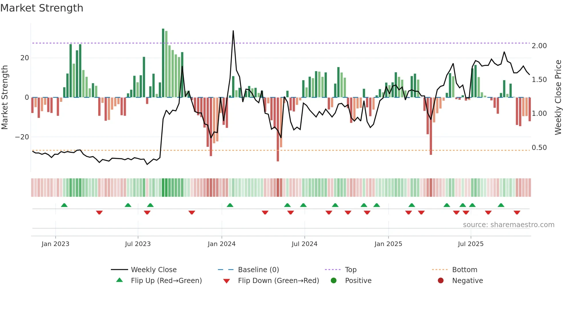 AHG weekly Market Strength chart