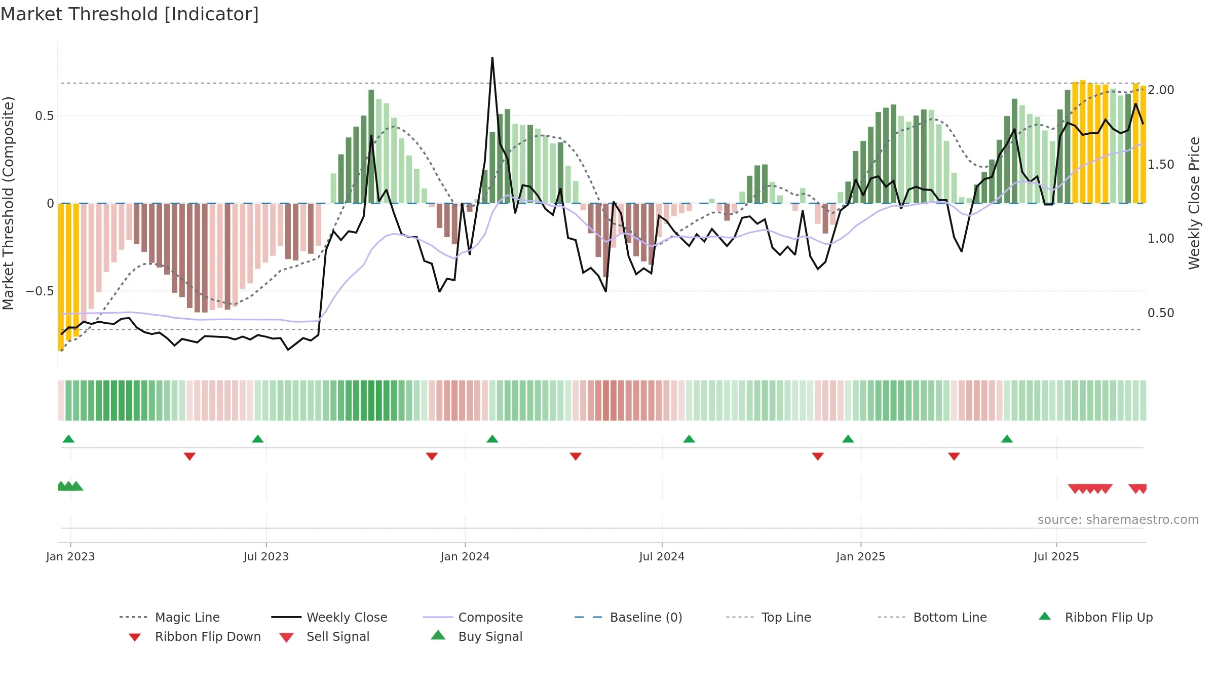 AHG weekly Market Threshold chart, closing 2025-09-19.