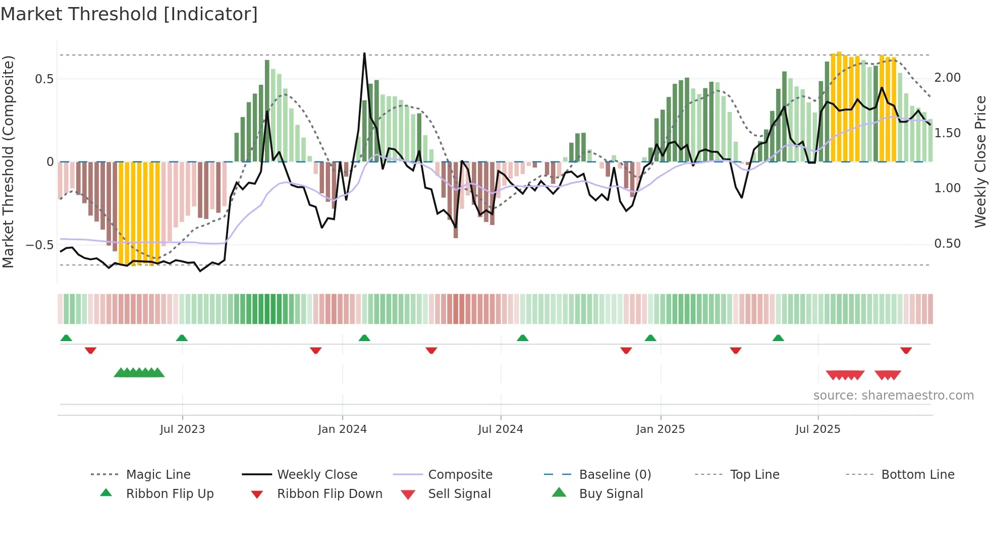 AHG weekly Market Threshold chart