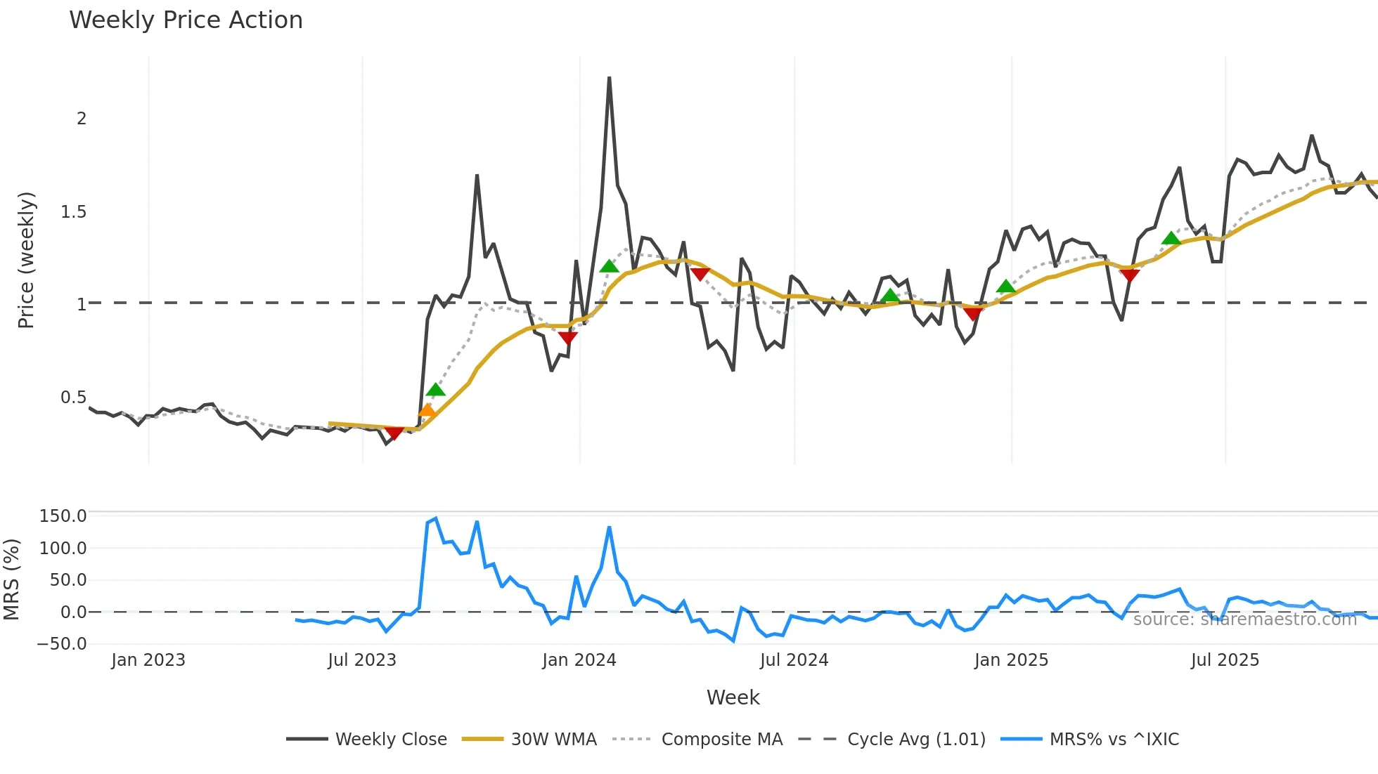 AHG weekly Price Action chart, closing 2025-11-07