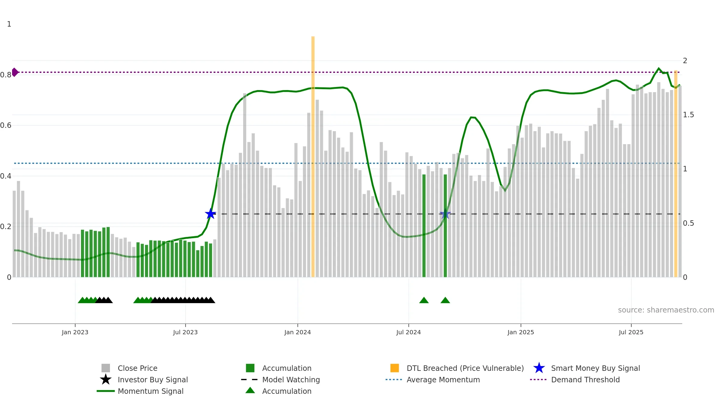 AHG weekly Smart Money chart, closing 2025-09-19.