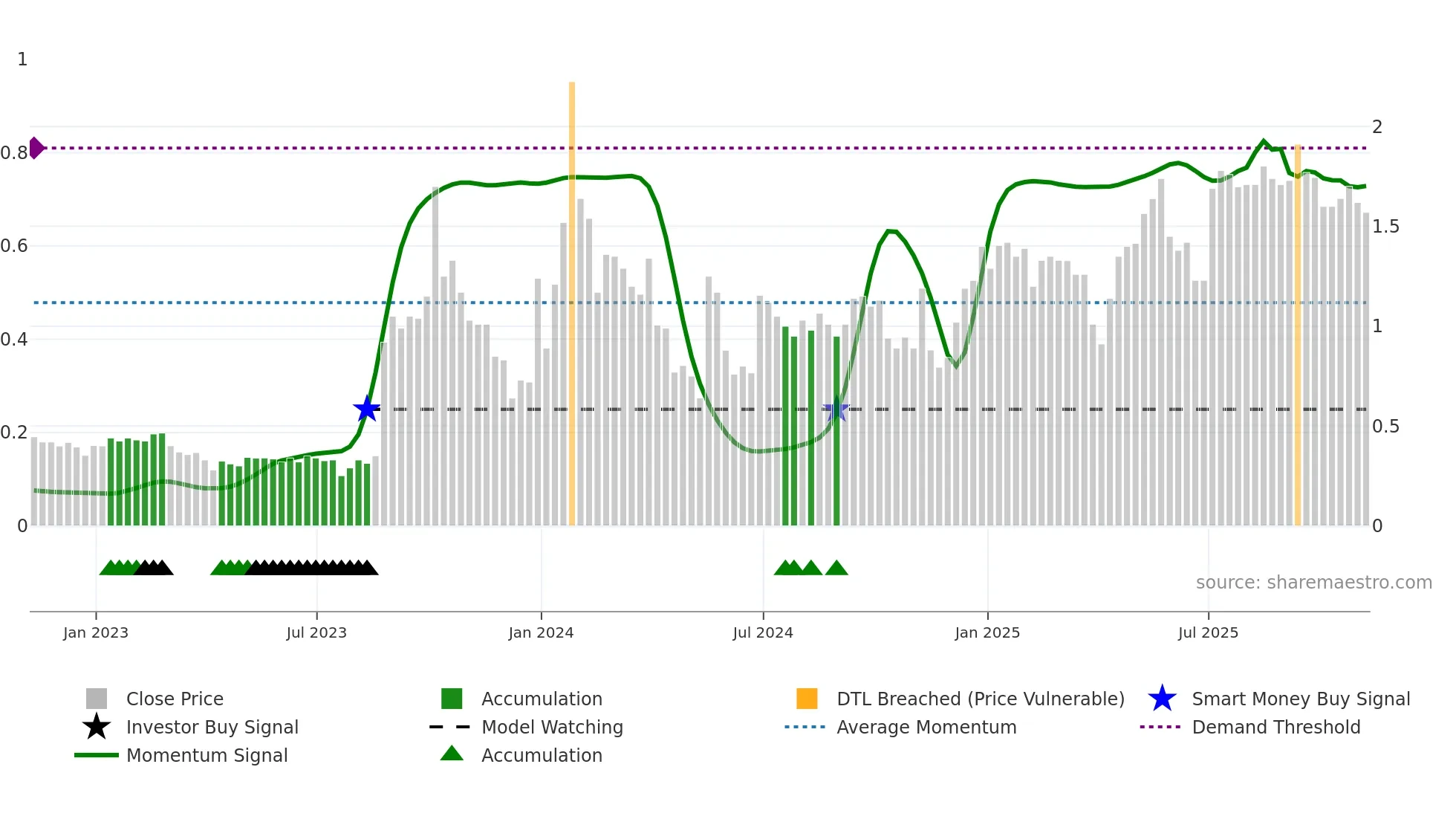 AHG weekly Smart Money chart