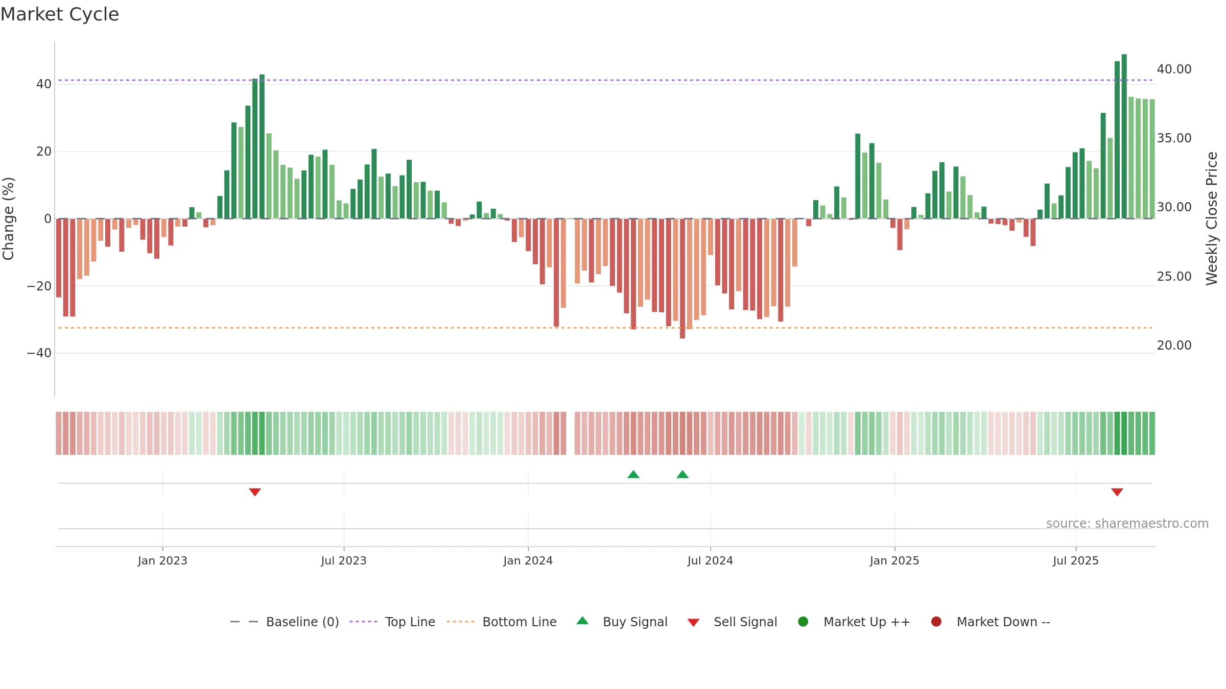 300579 weekly Market Cycle chart, closing 2025-09-15.
