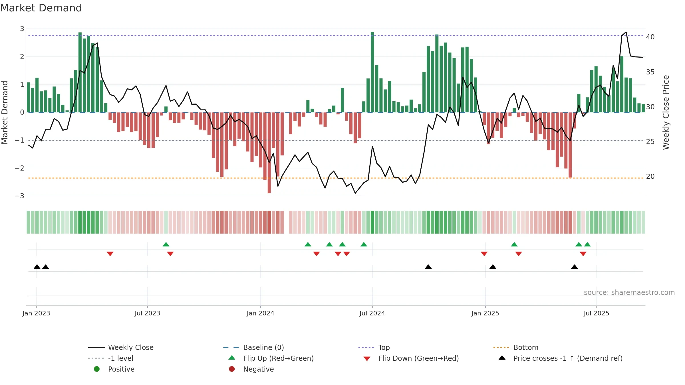 300579 weekly Market Demand chart, closing 2025-09-15.