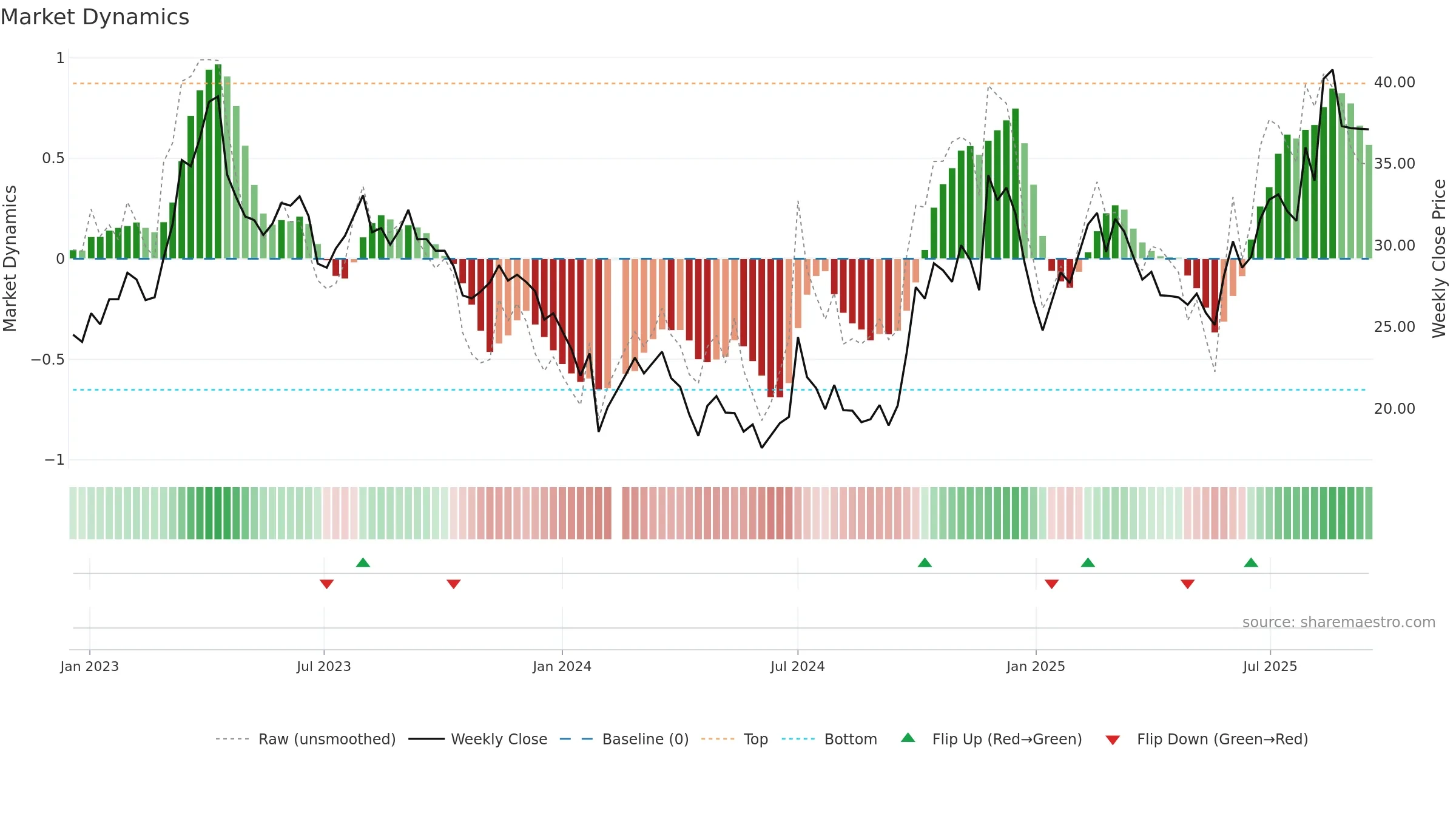 300579 weekly Market Dynamics chart, closing 2025-09-15.
