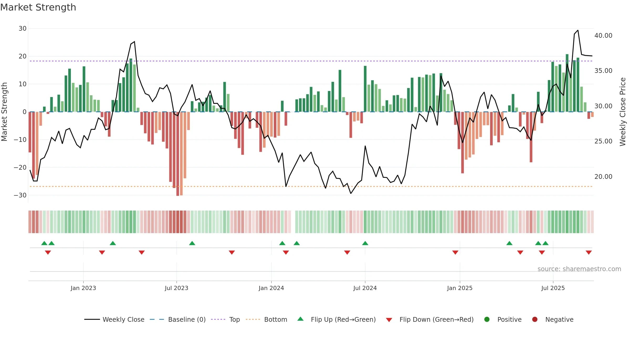 300579 weekly Market Strength chart, closing 2025-09-15.