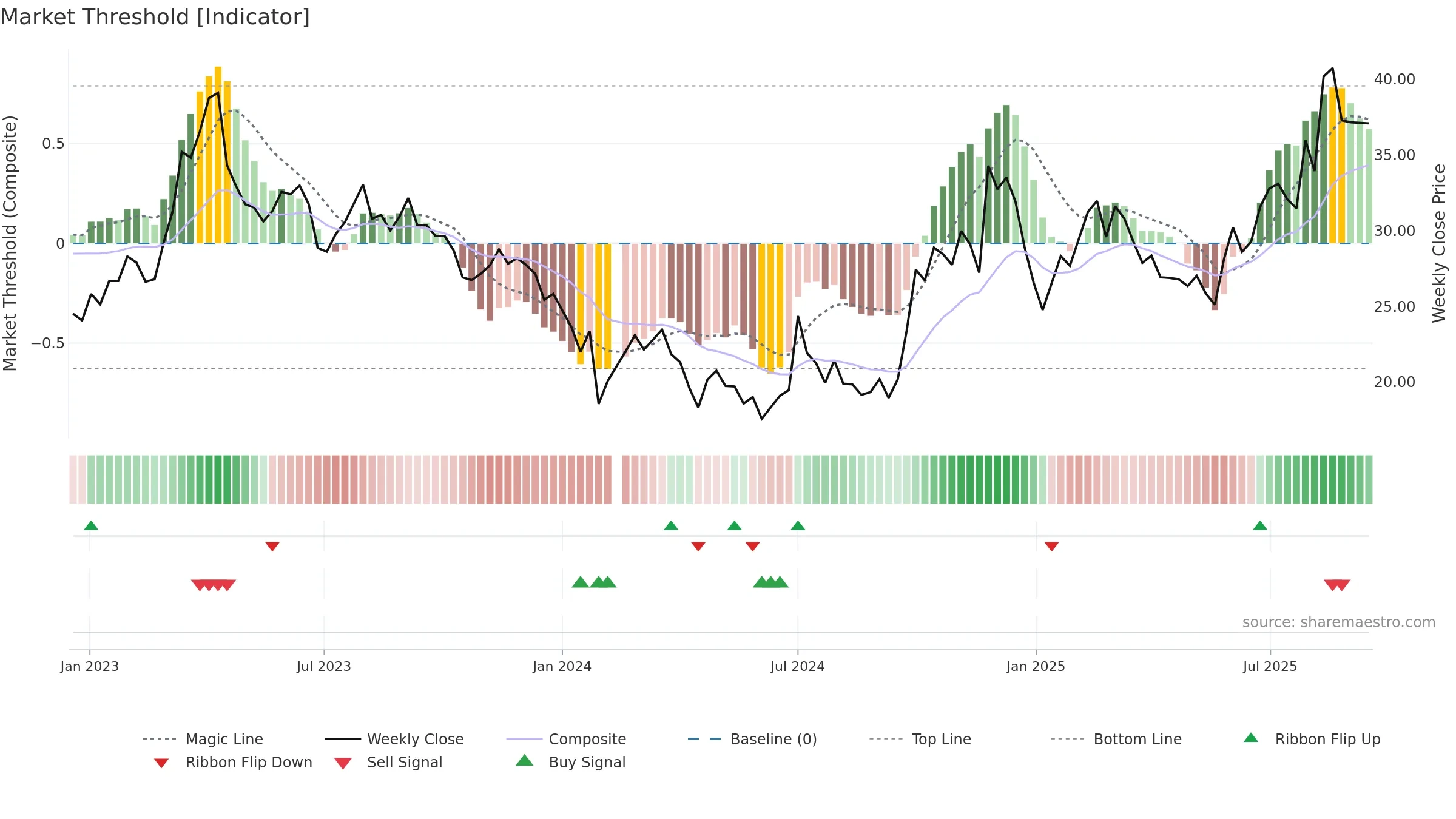300579 weekly Market Threshold chart, closing 2025-09-15.