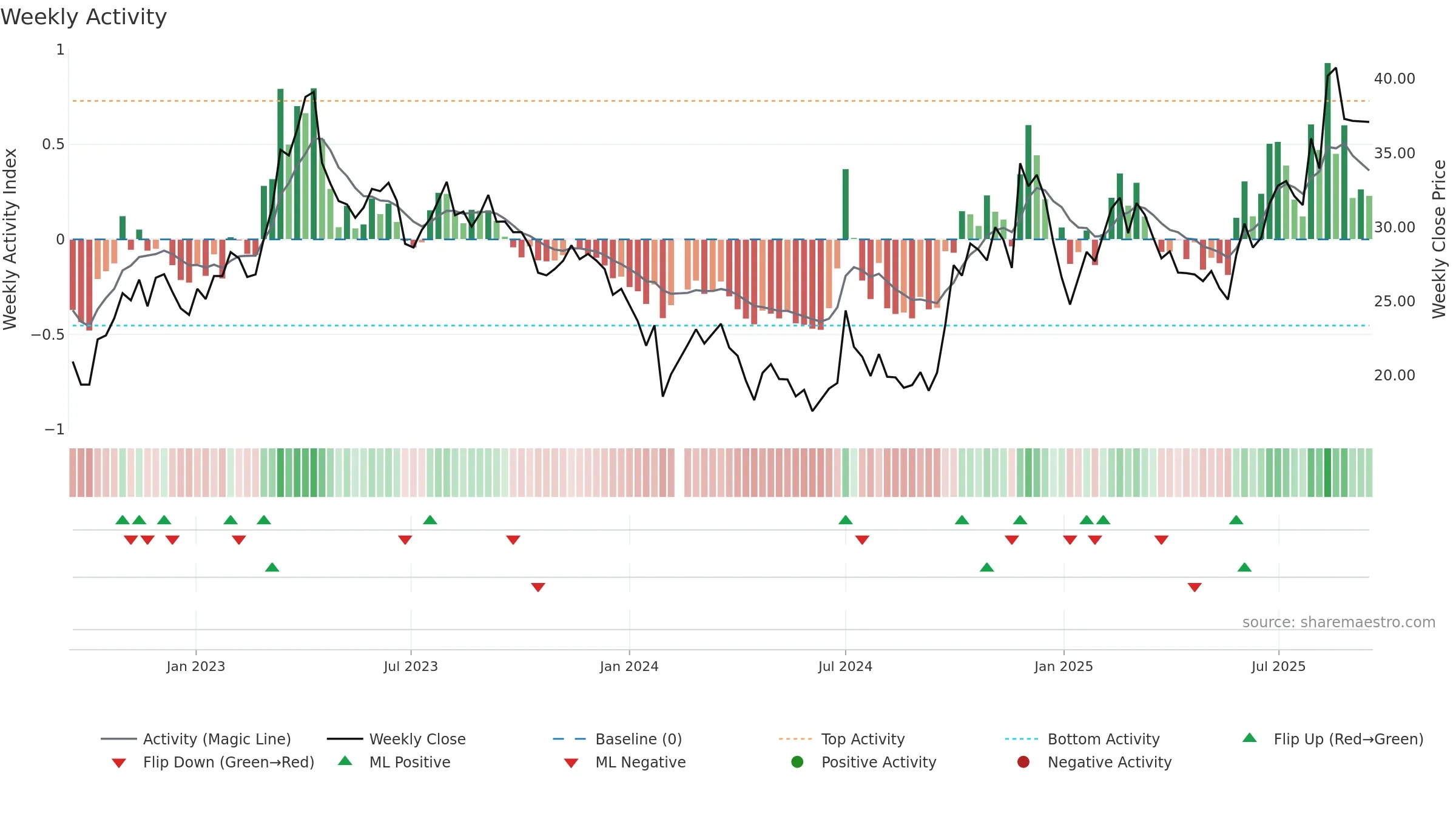 300579 weekly Activity chart, closing 2025-09-15.