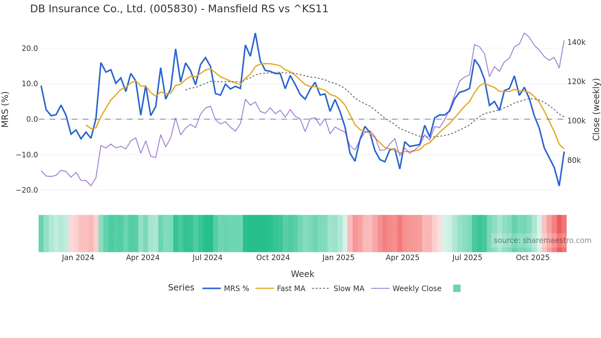 005830 Mansfield Relative Strength chart