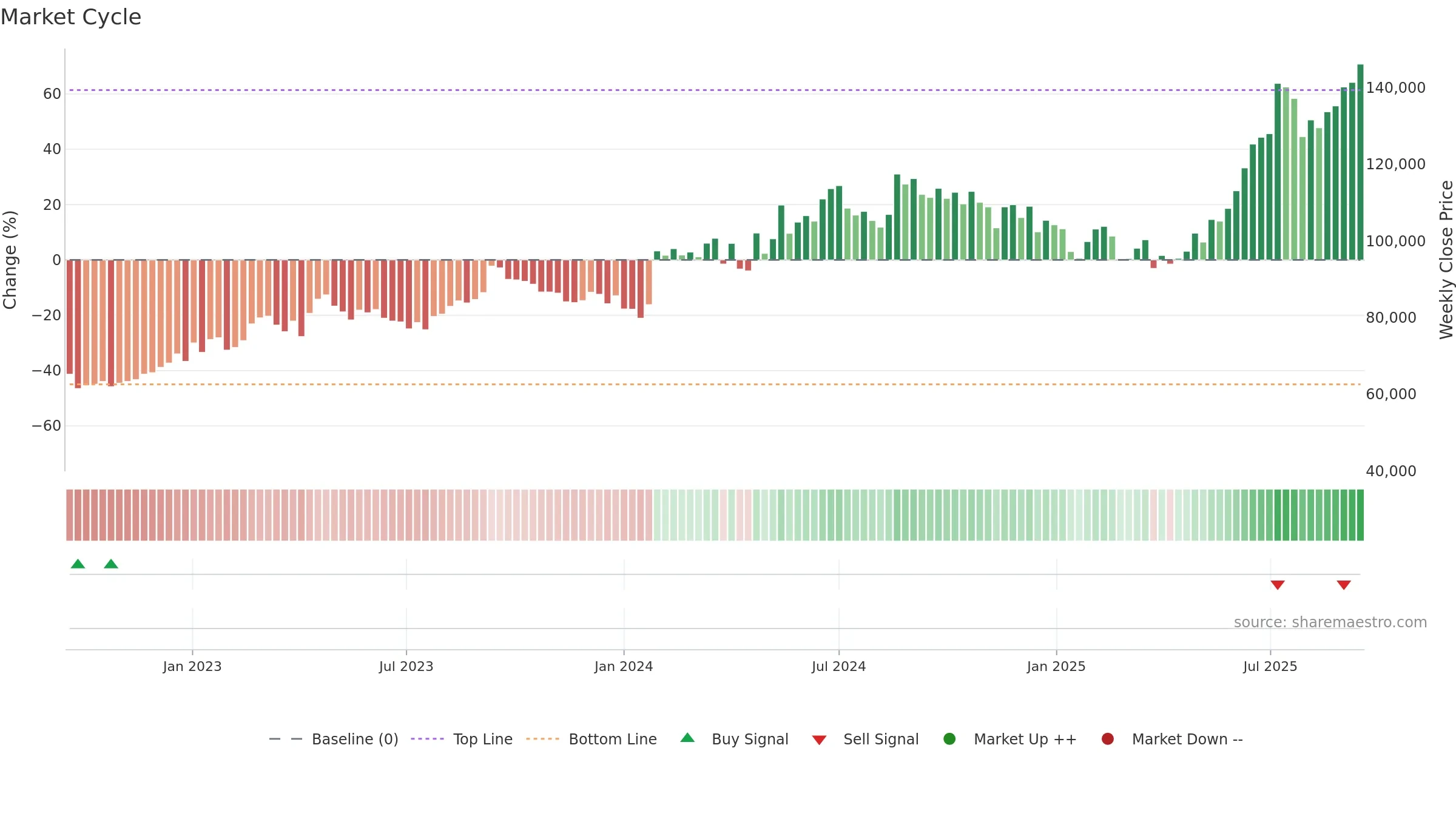 005830 weekly Market Cycle chart, closing 2025-09-15.
