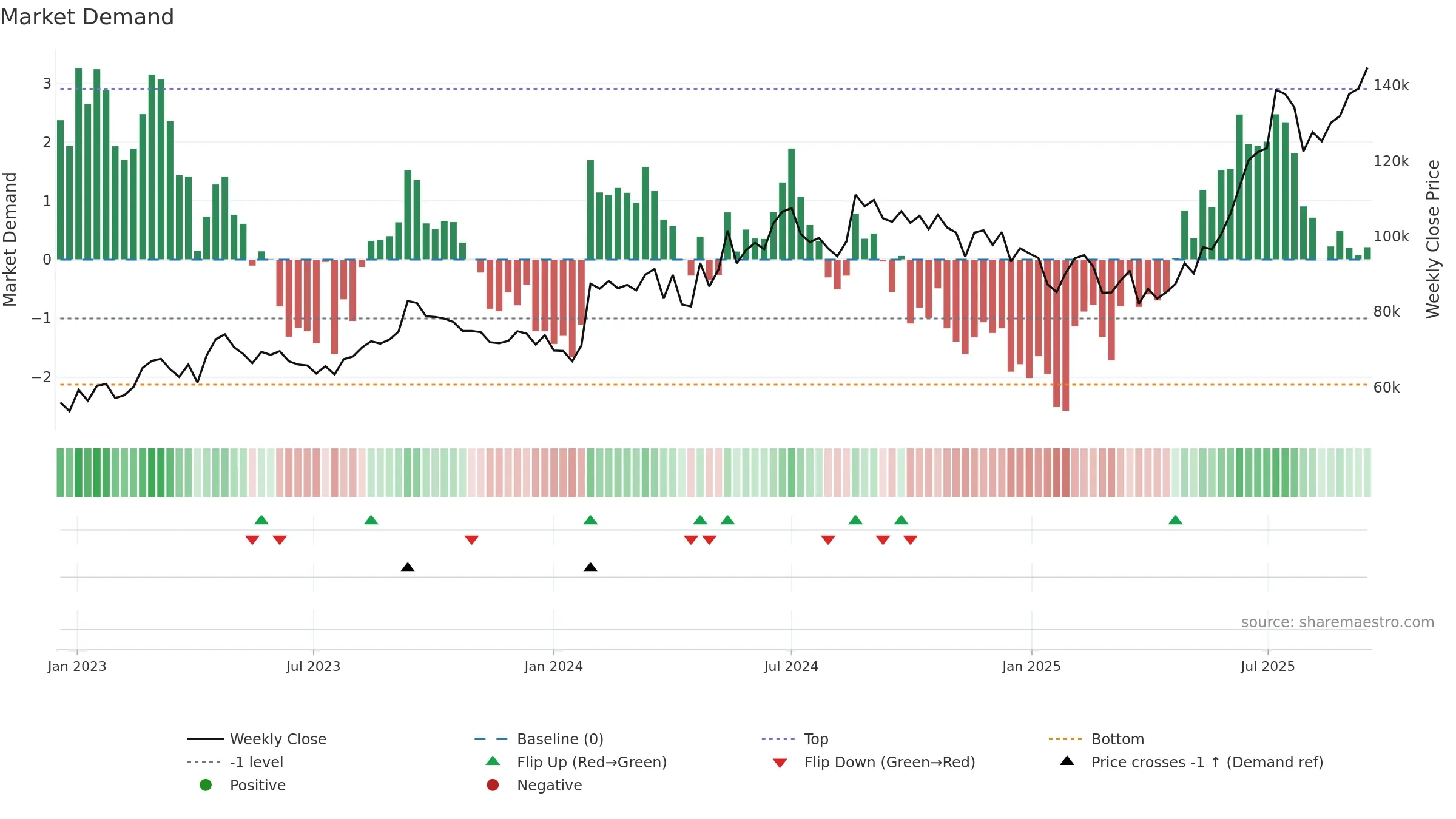 005830 weekly Market Demand chart, closing 2025-09-15.