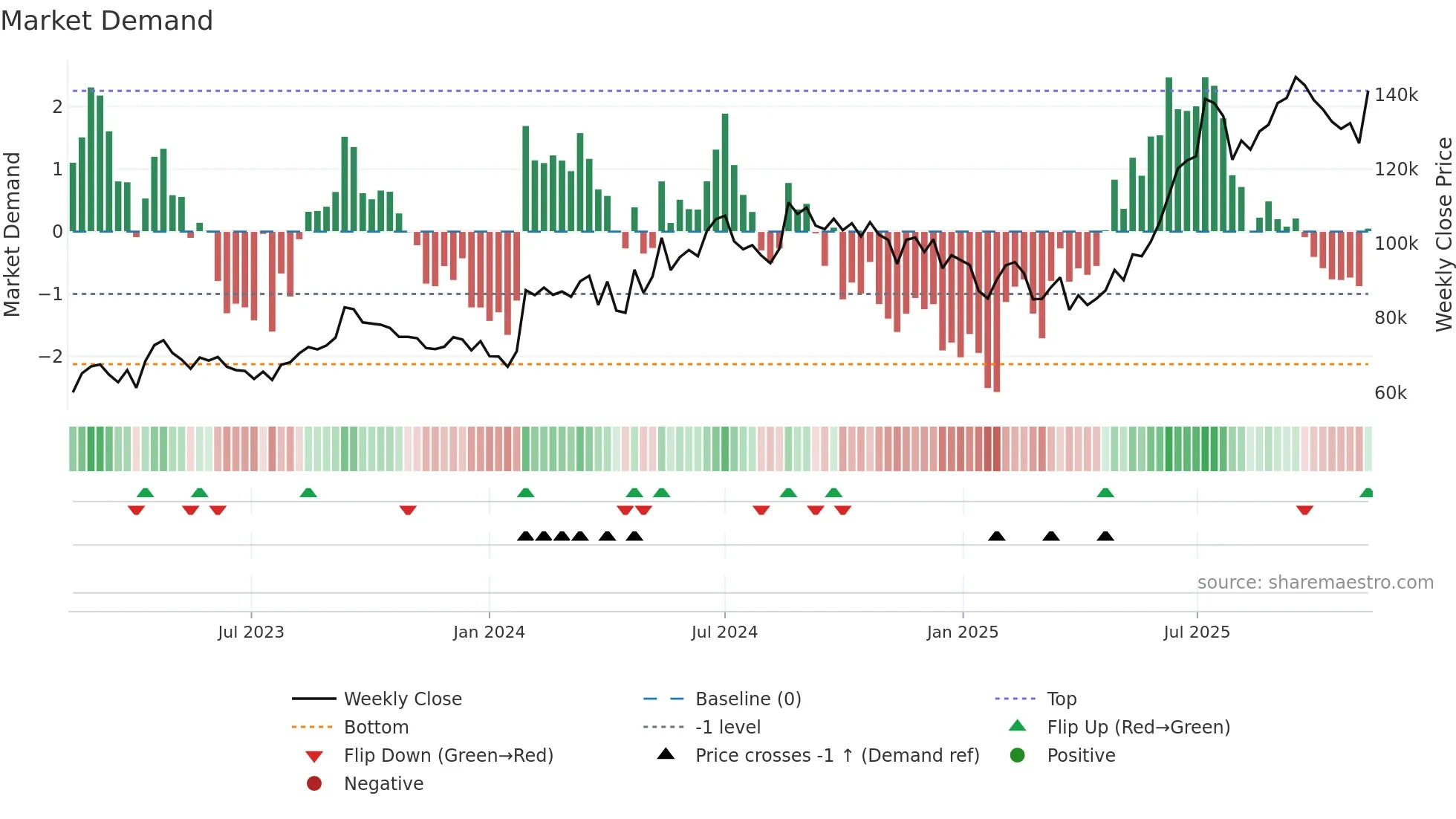 005830 weekly Market Demand chart