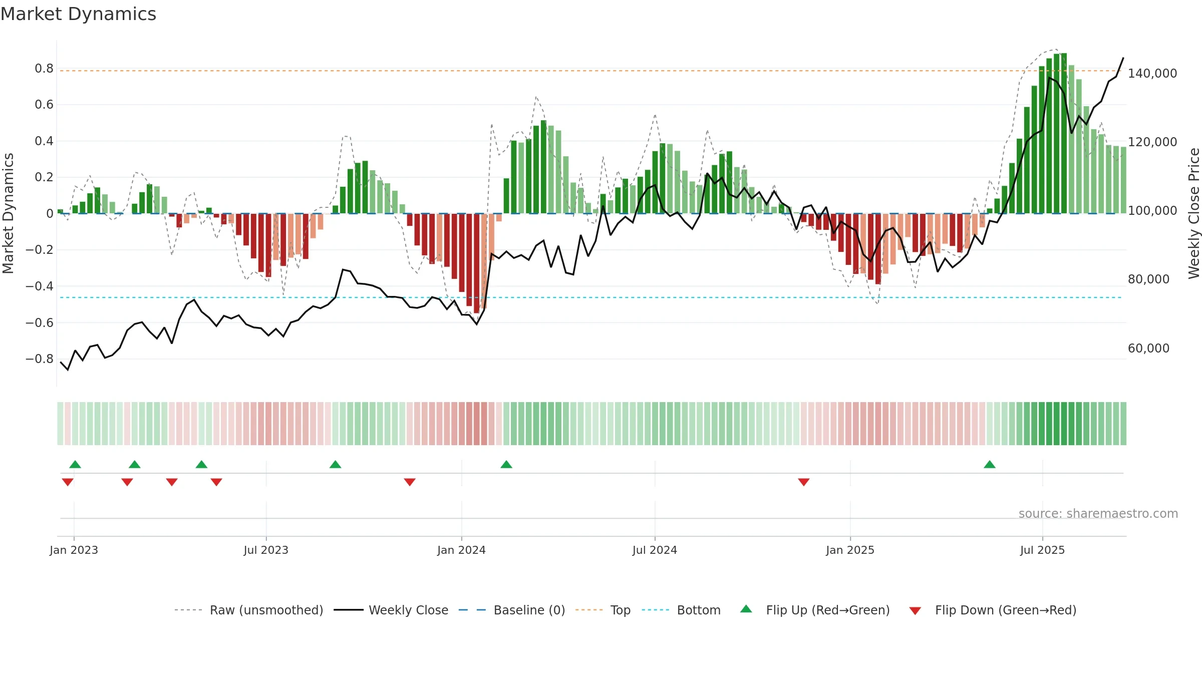 005830 weekly Market Dynamics chart, closing 2025-09-15.