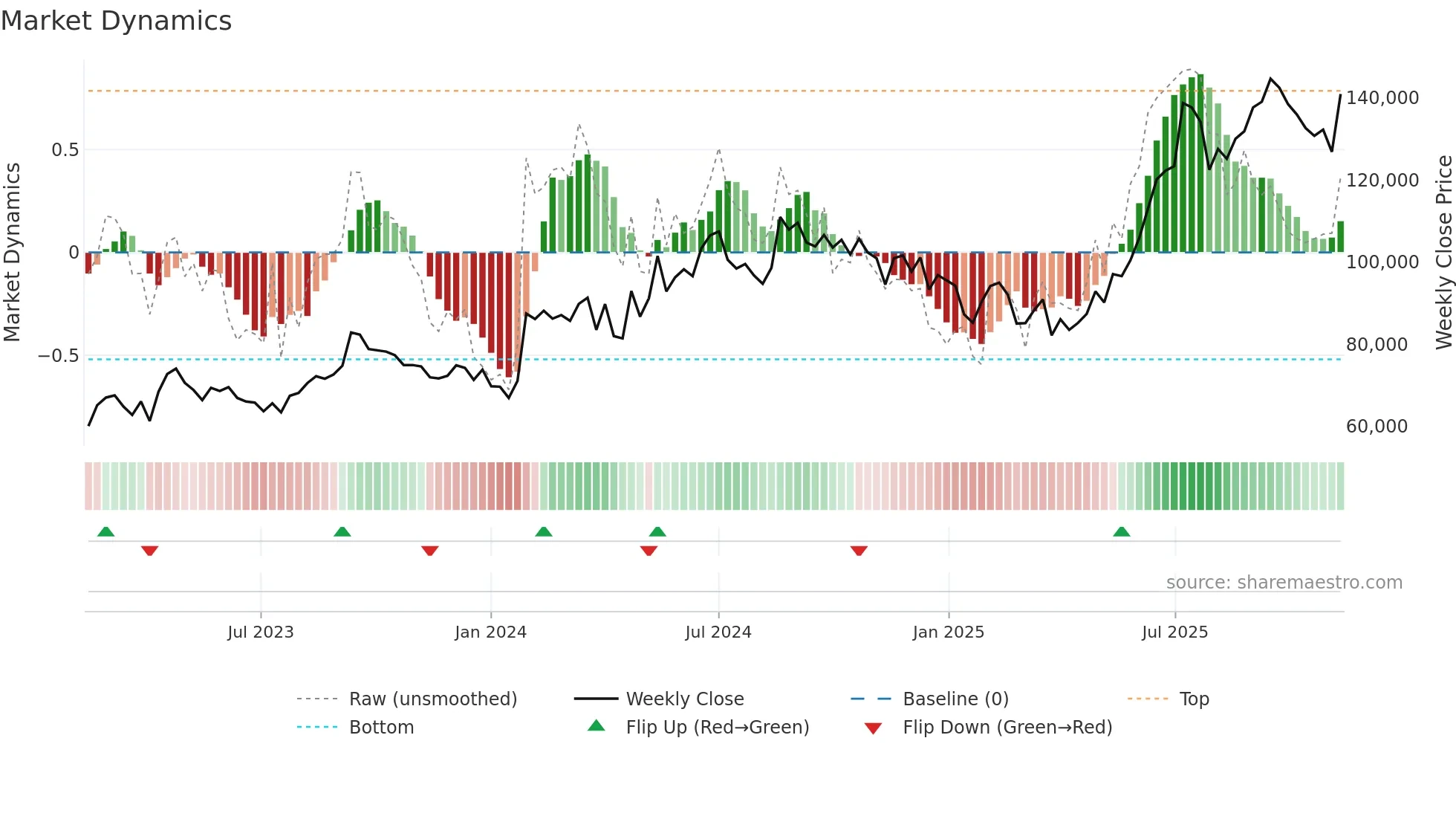 005830 weekly Market Dynamics chart